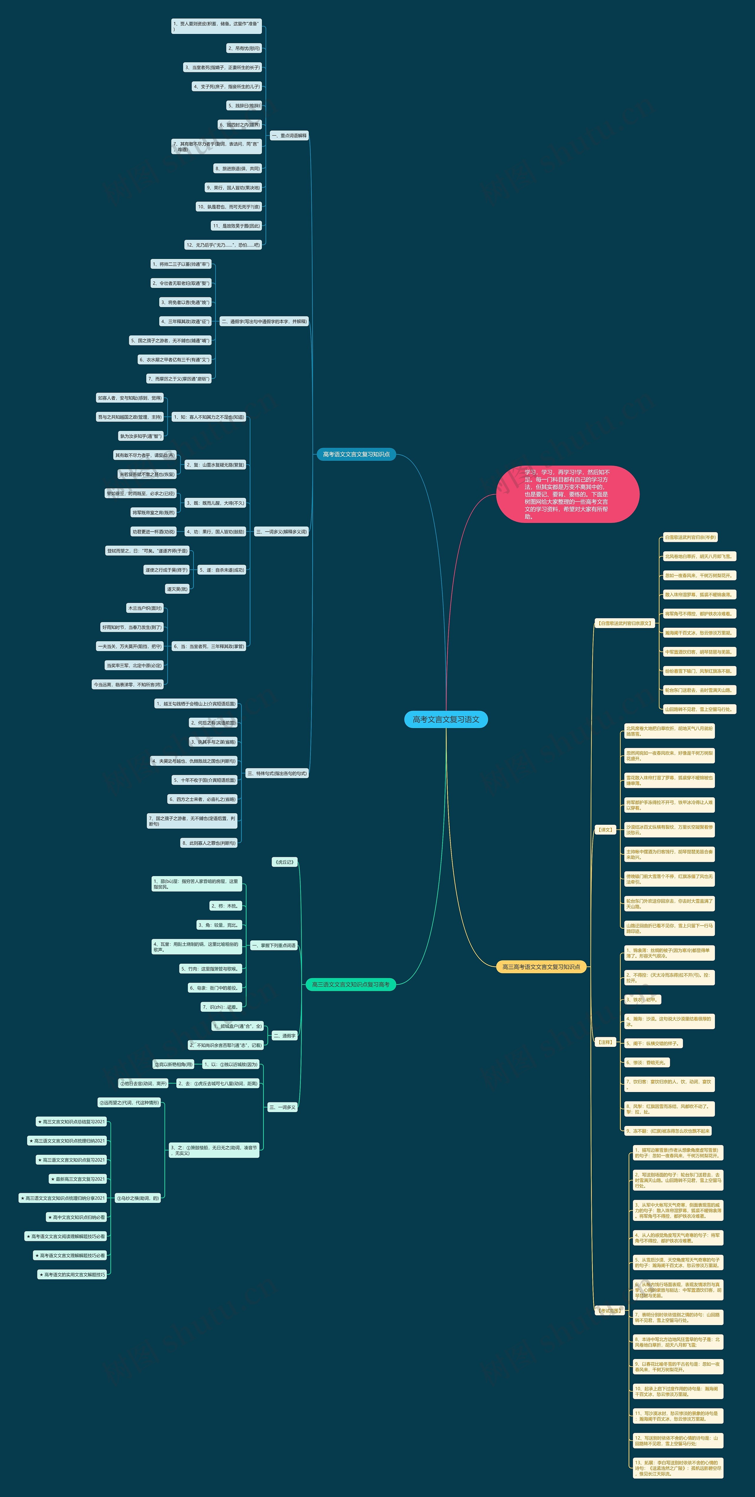 高考文言文复习语文思维导图高清图 高考文言文复习语文思维导图