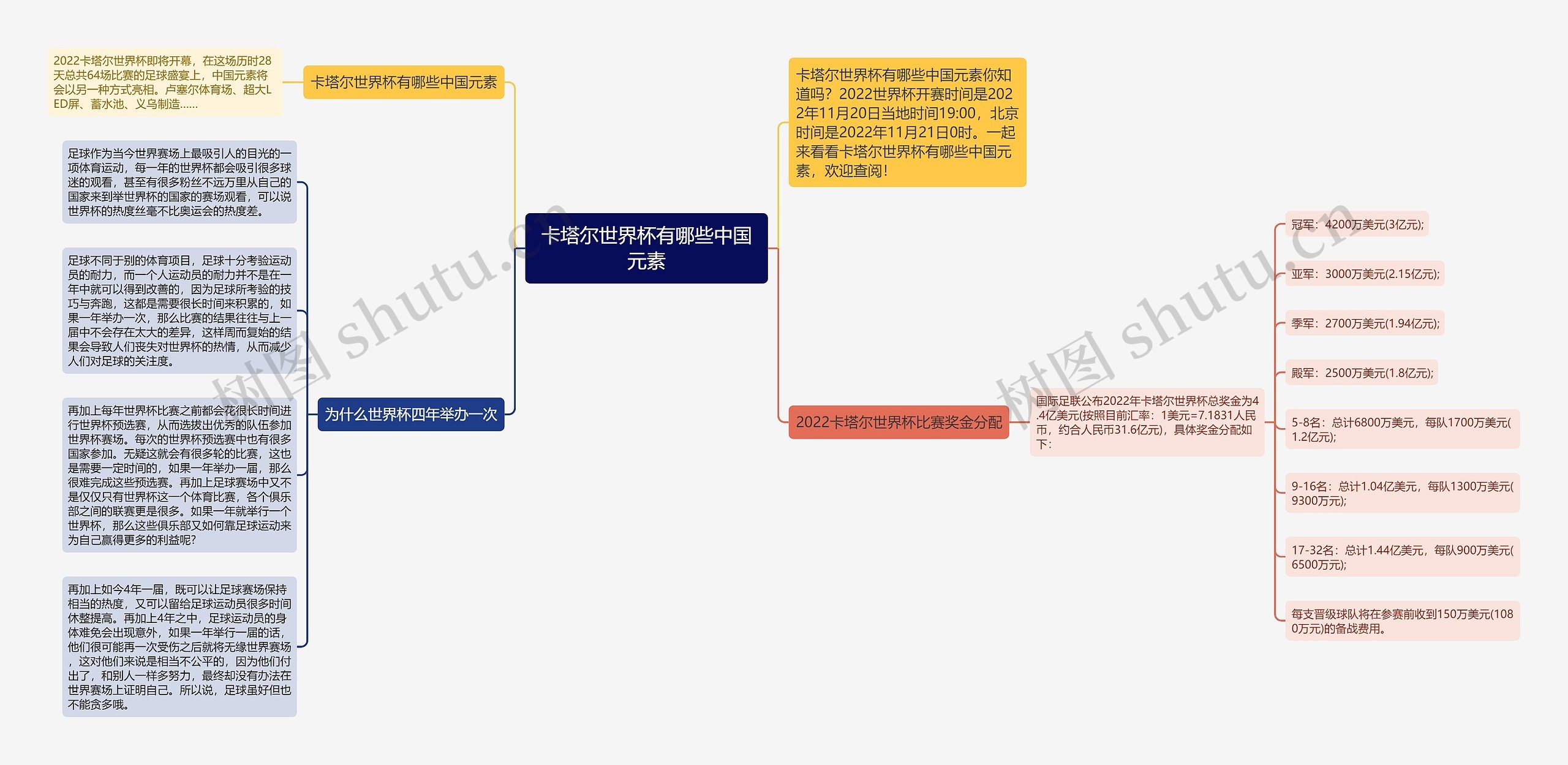 卡塔尔世界杯有哪些中国元素思维导图