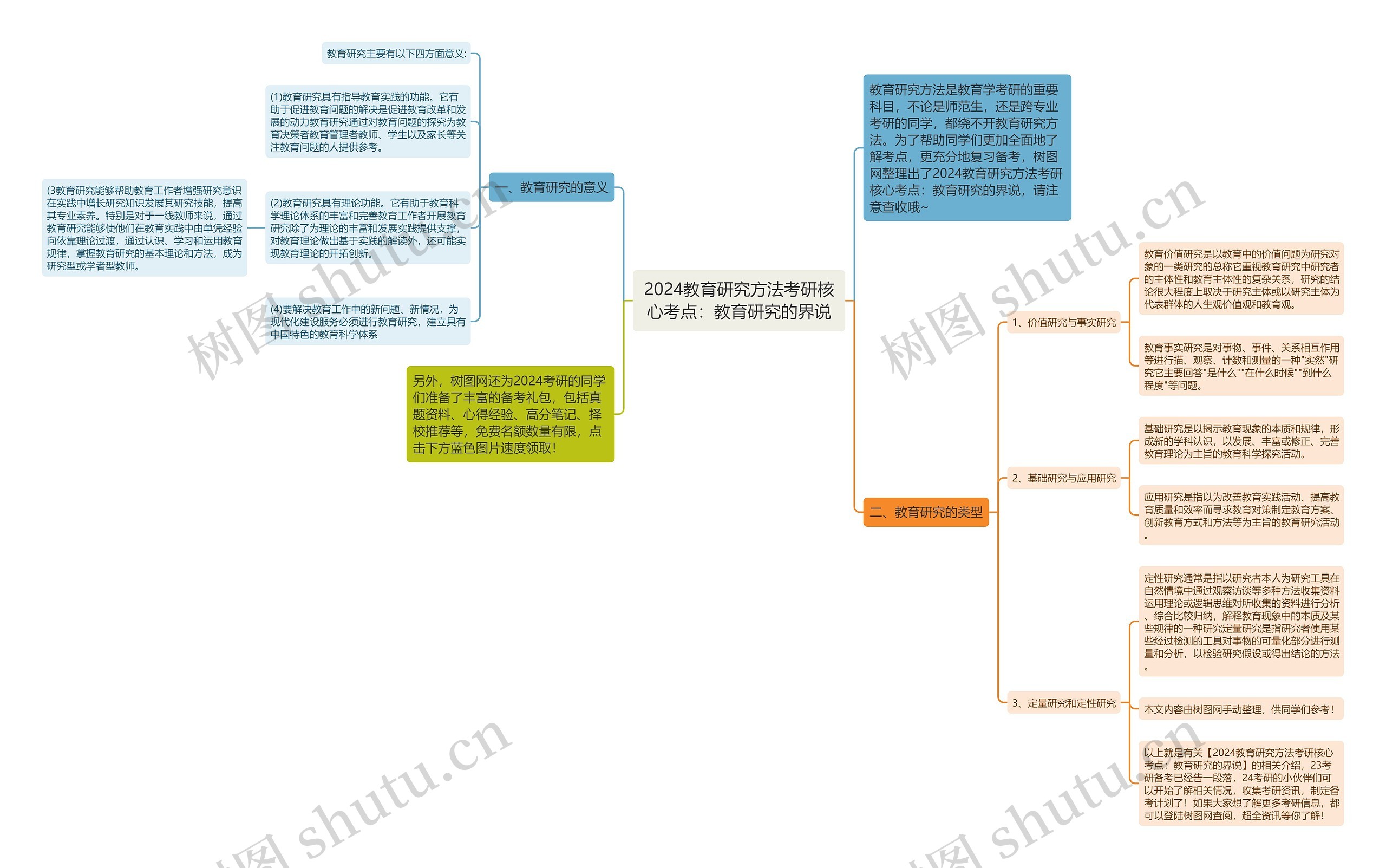 2024教育研究方法考研核心考点:教育研究的界说思维导图高清图 2024教育研究方法考研核心考点:教育研究的界说思维导图