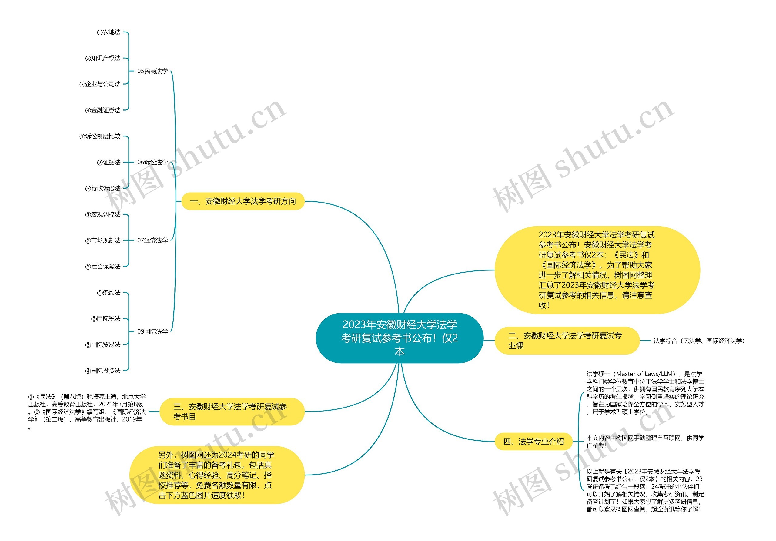 2023年安徽财经大学法学考研复试参考书公布！仅2本