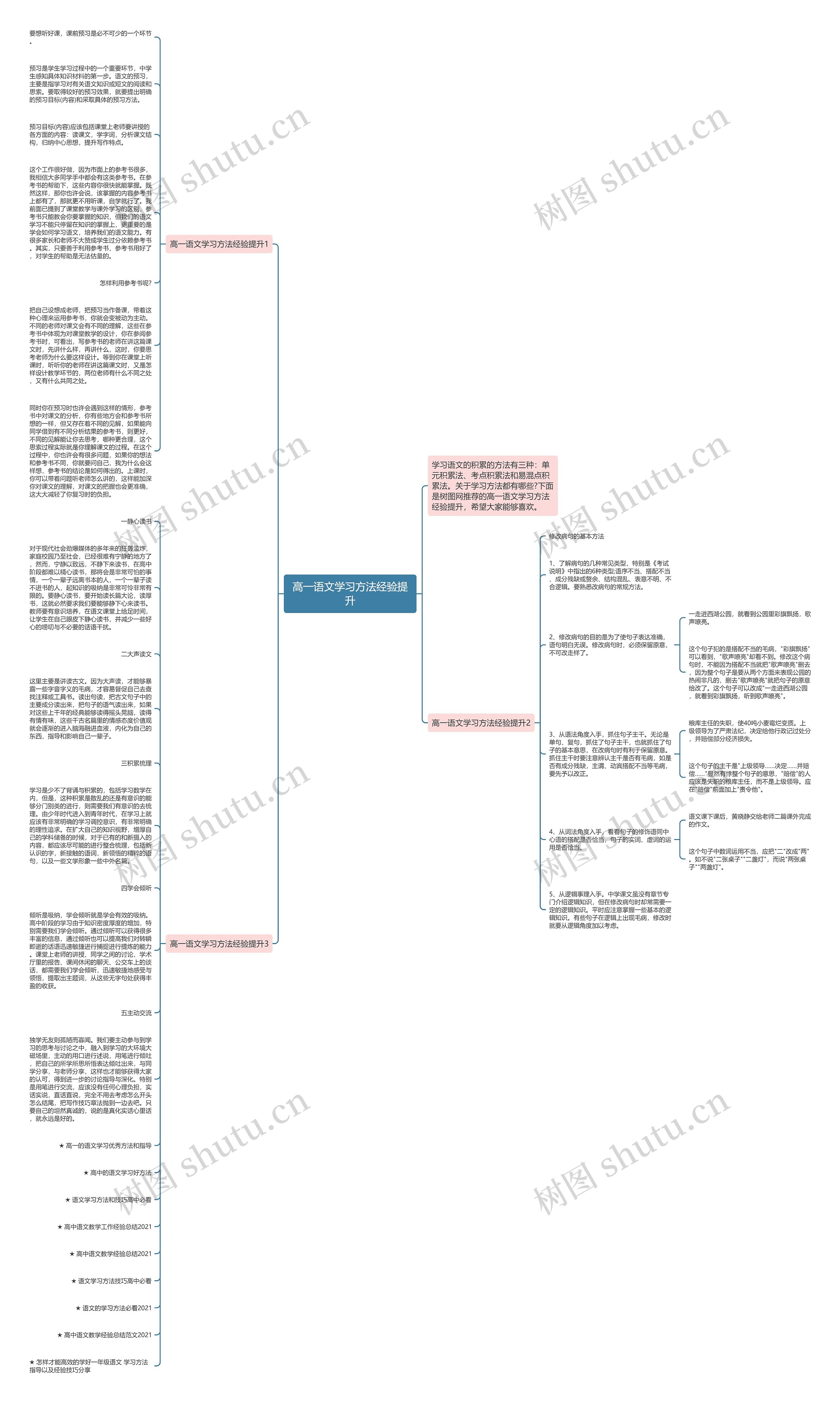 高一语文学习方法经验提升思维导图
