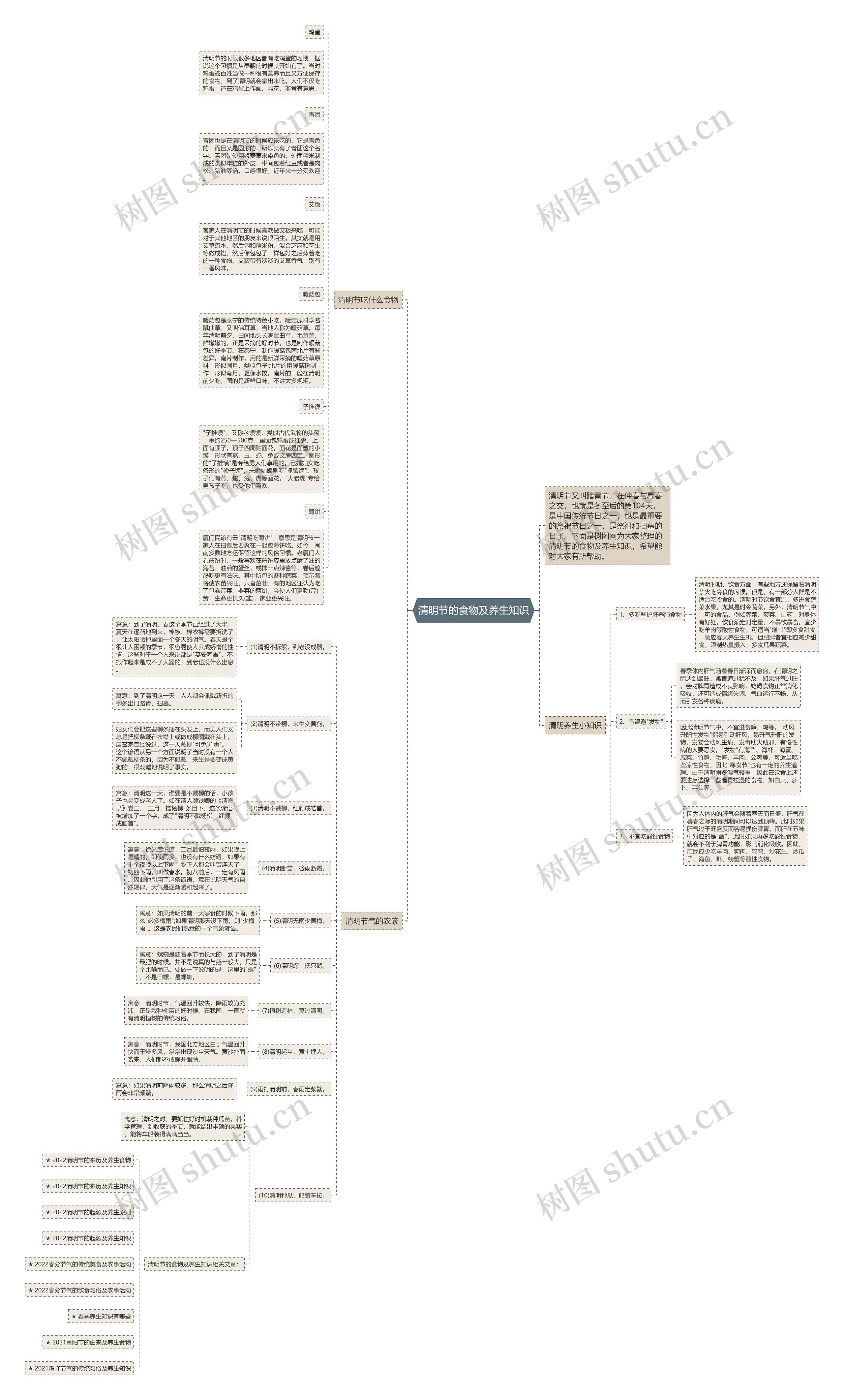 清明节的食物及养生知识思维导图