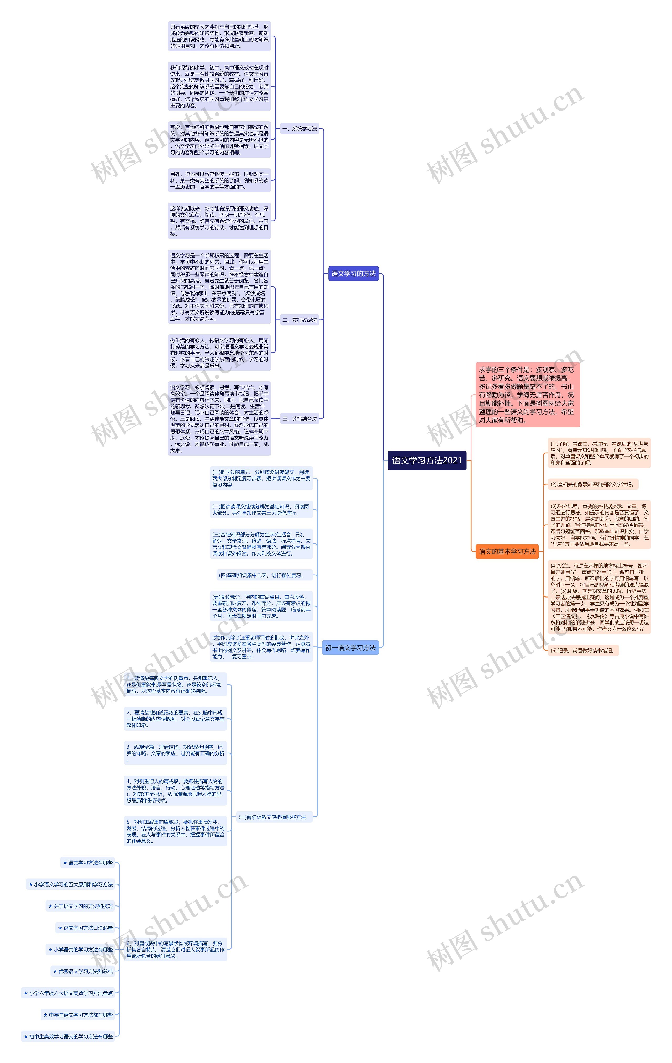 语文学习方法2021思维导图