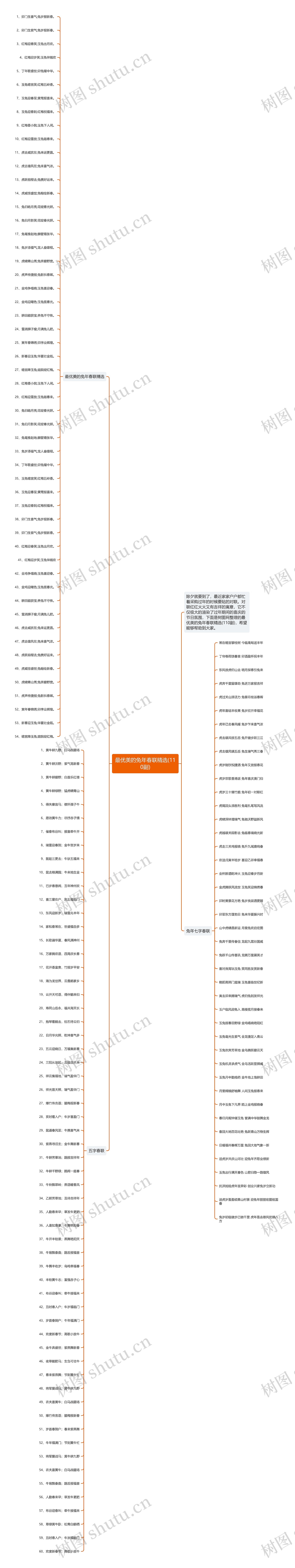 最优美的兔年春联精选(110副)思维导图