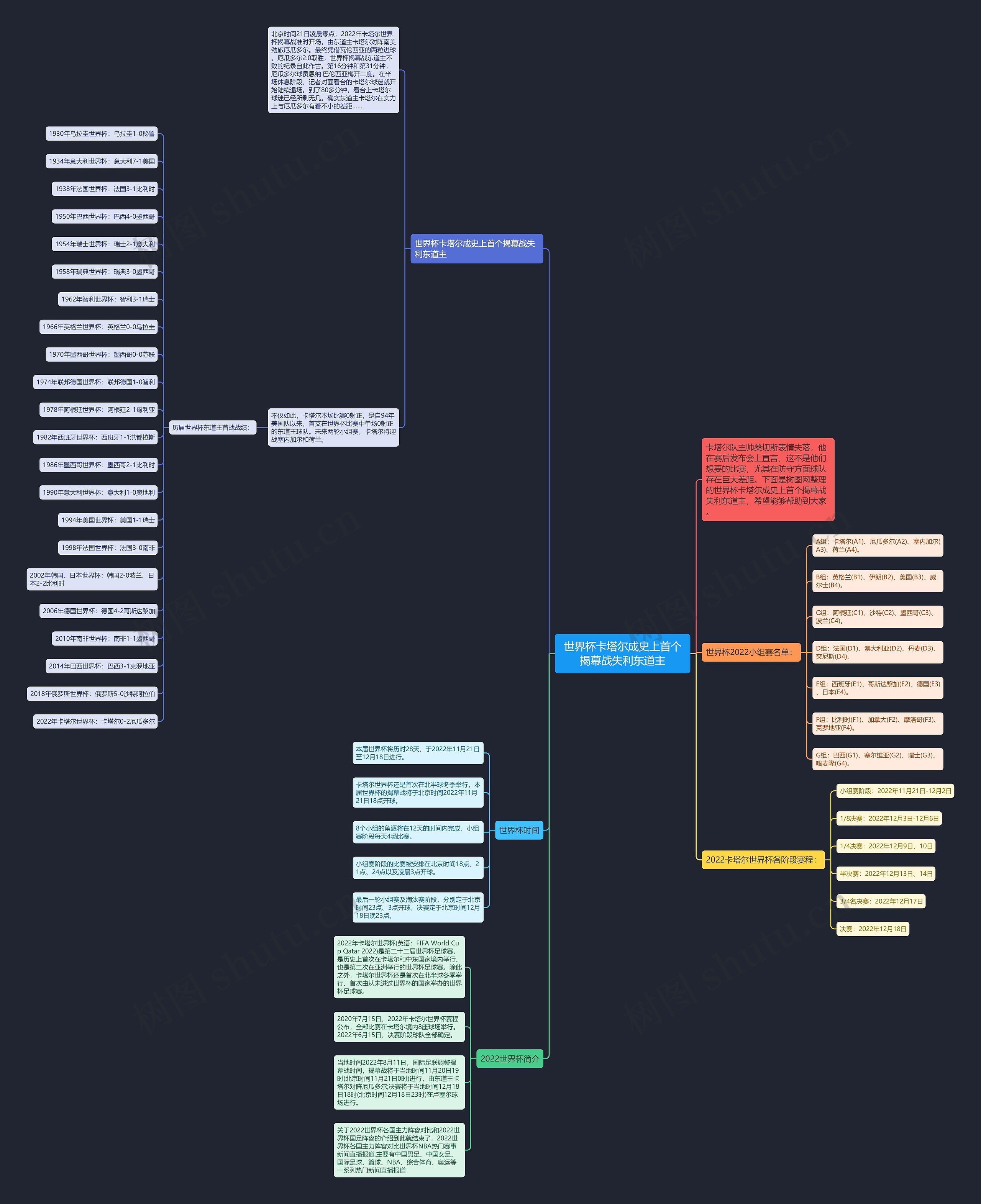 世界杯卡塔尔成史上首个揭幕战失利东道主思维导图