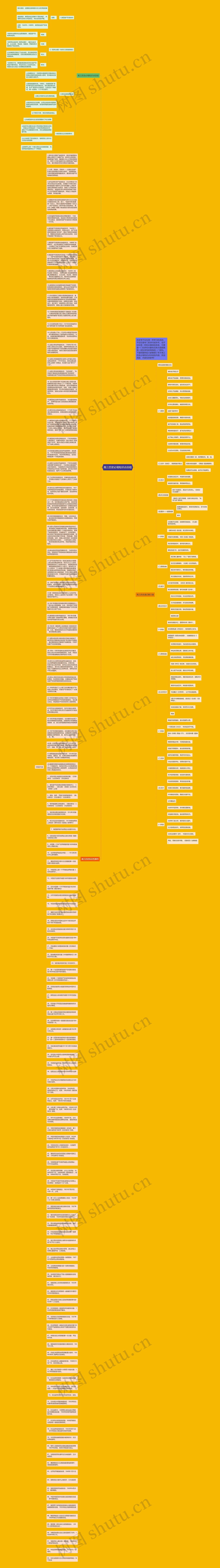 高三历史必背知识点总结思维导图