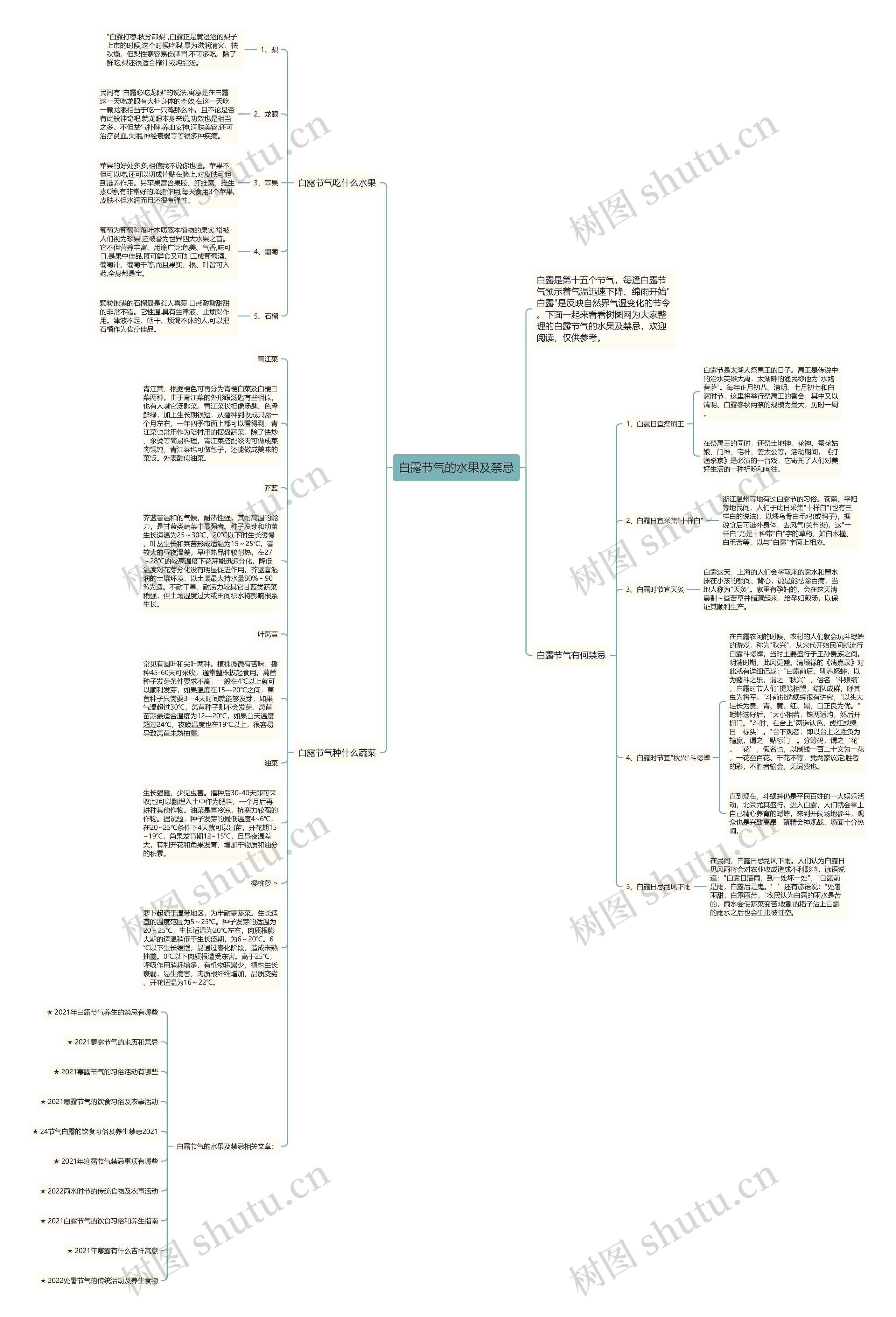 白露节气的水果及禁忌思维导图