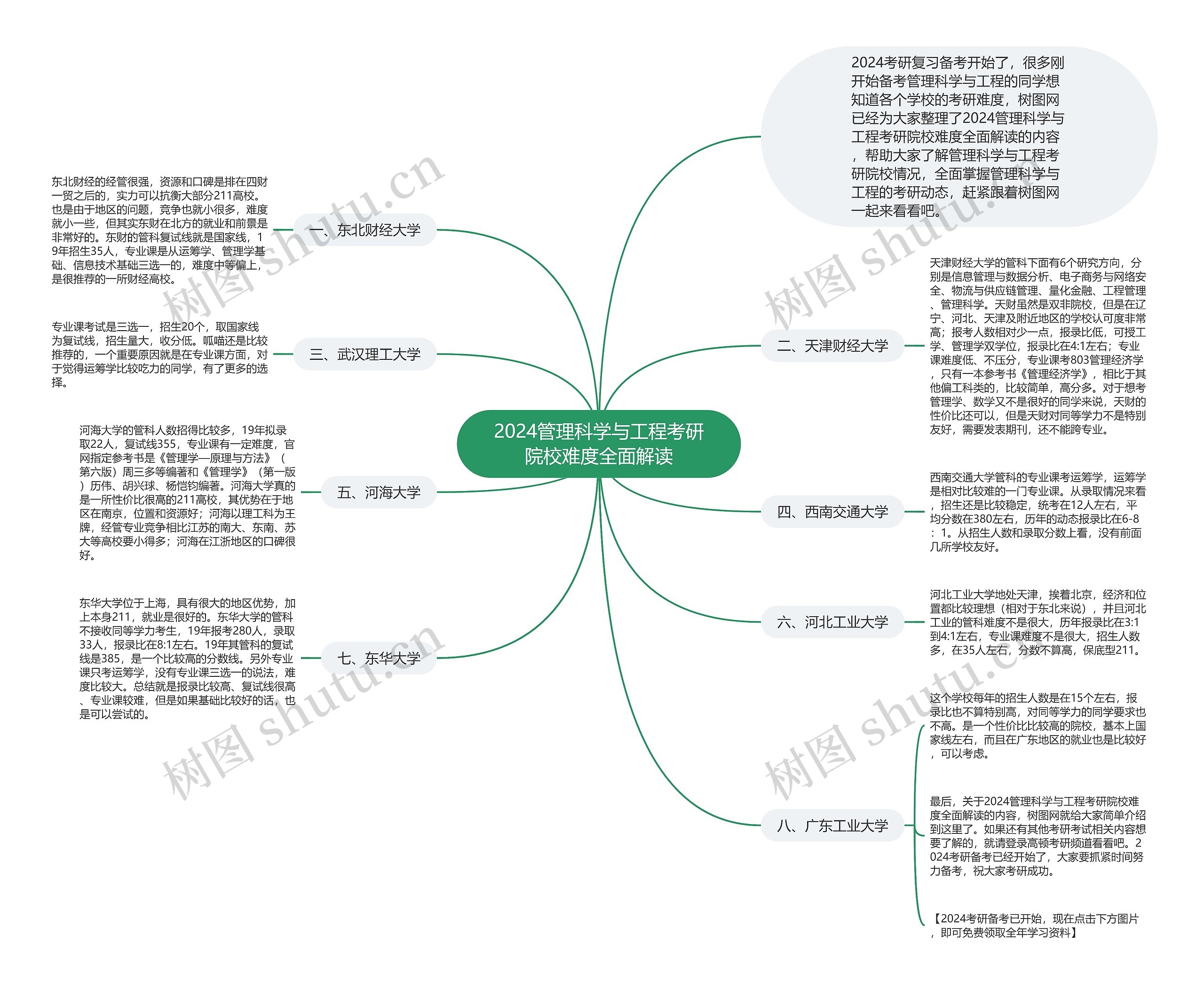 2024管理科学与工程考研院校难度全面解读思维导图