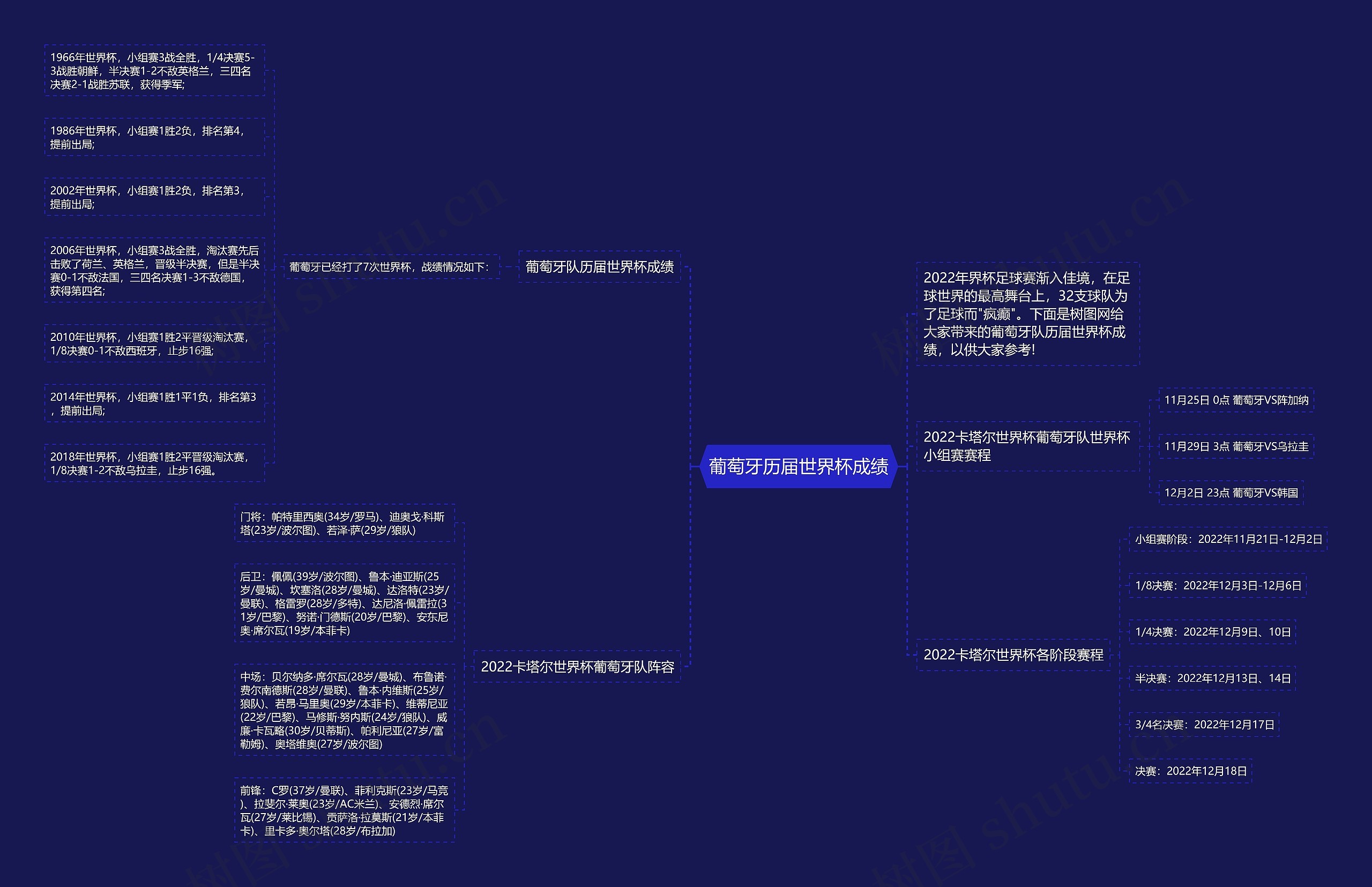 葡萄牙历届世界杯成绩思维导图