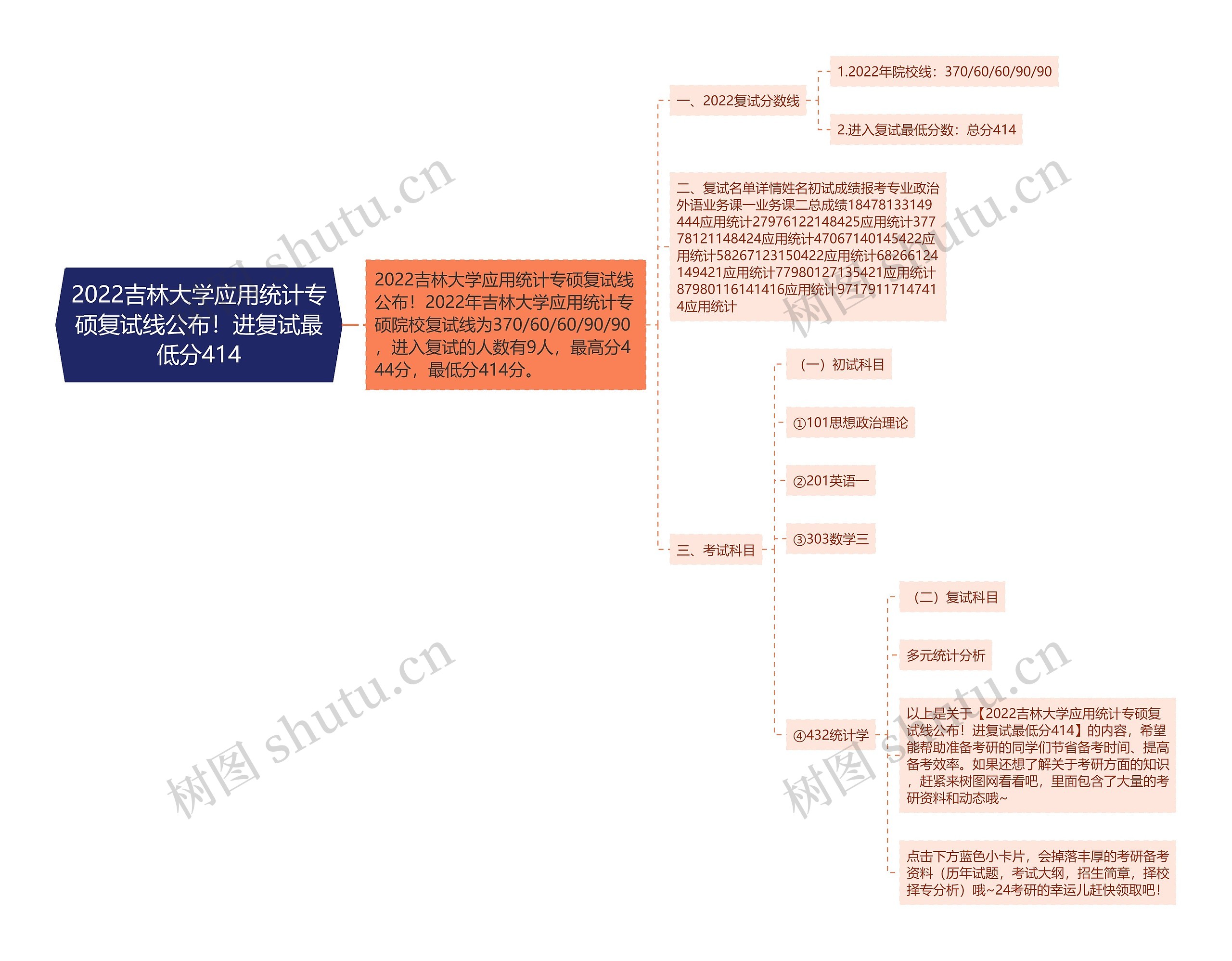 2022吉林大学应用统计专硕复试线公布！进复试最低分414思维导图