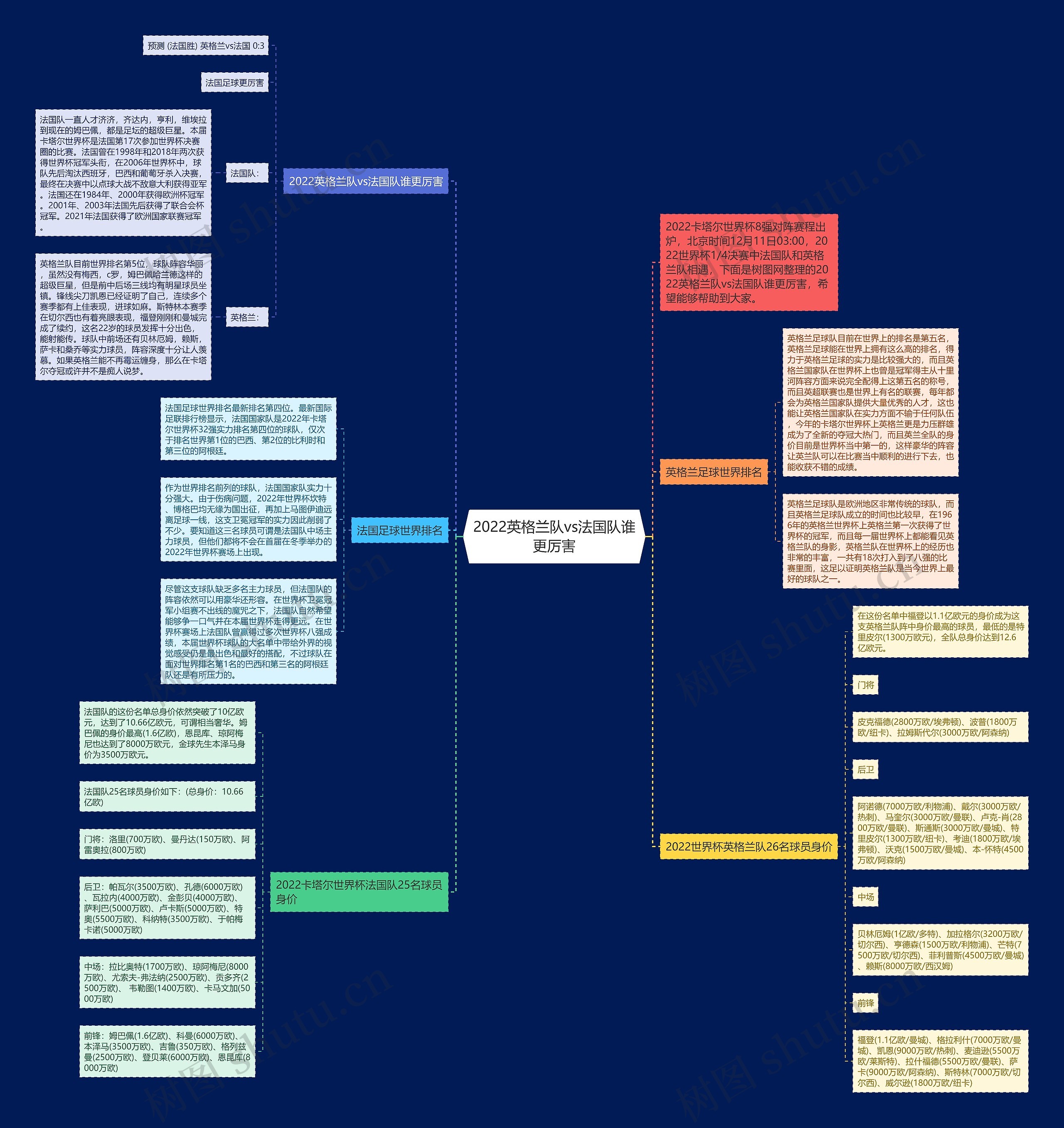 2022英格兰队vs法国队谁更厉害思维导图