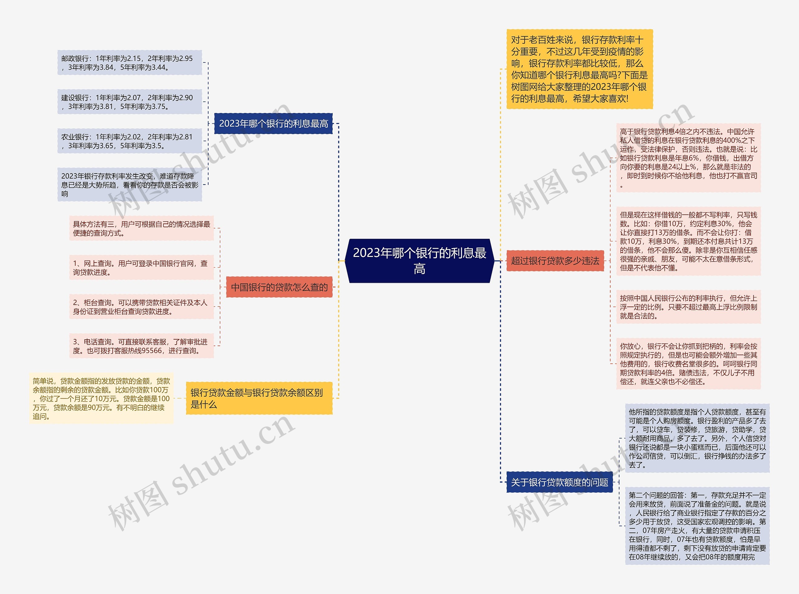 2023年哪个银行的利息最高思维导图