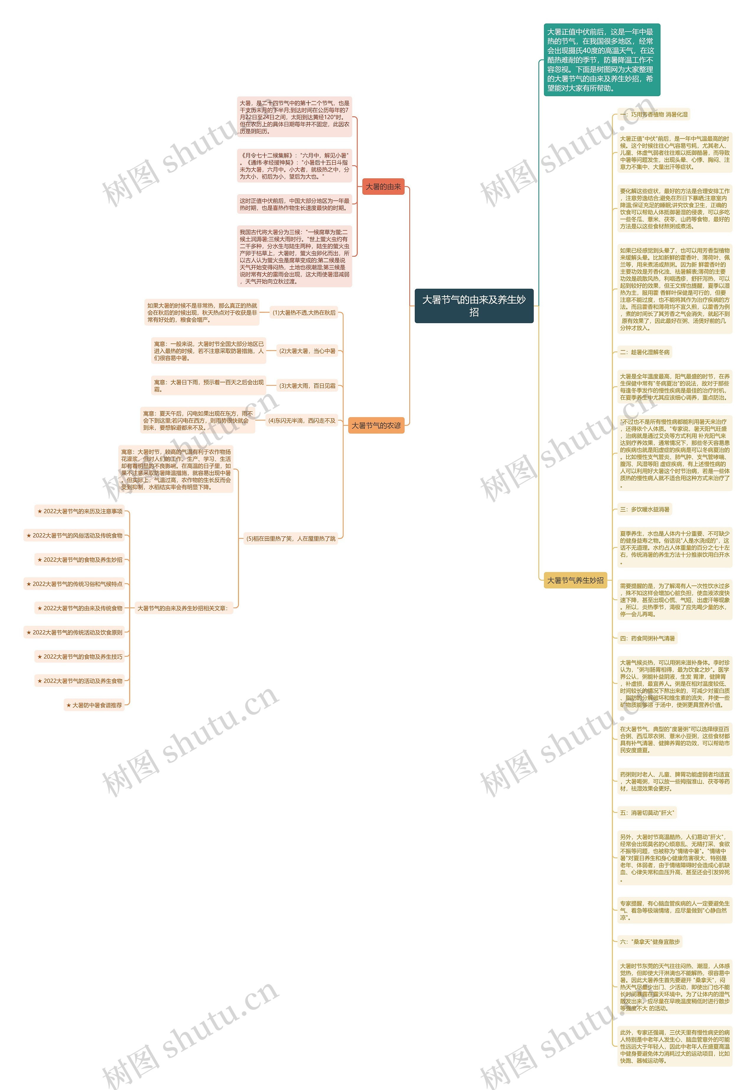 大暑节气的由来及养生妙招思维导图
