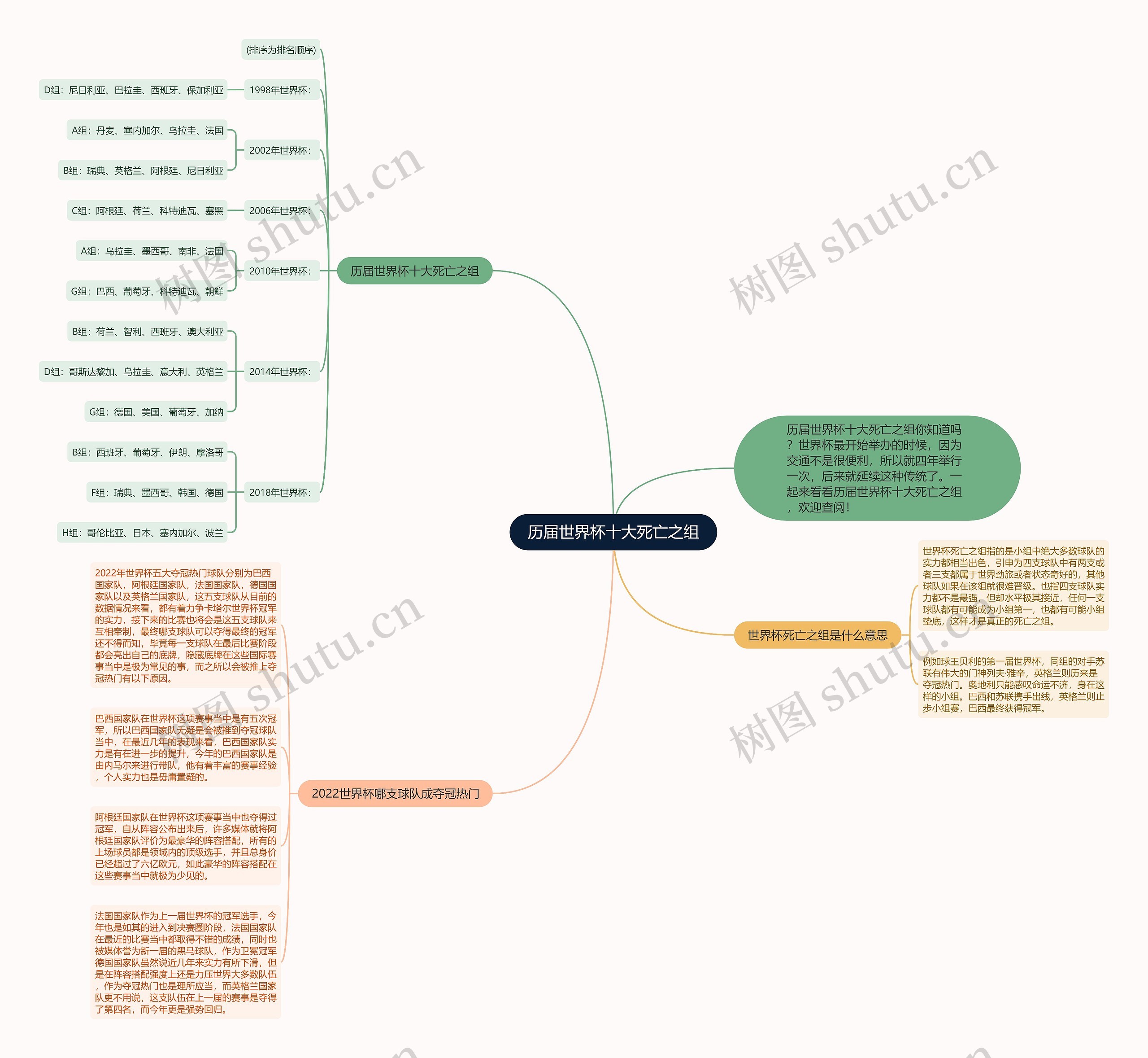 历届世界杯十大死亡之组思维导图
