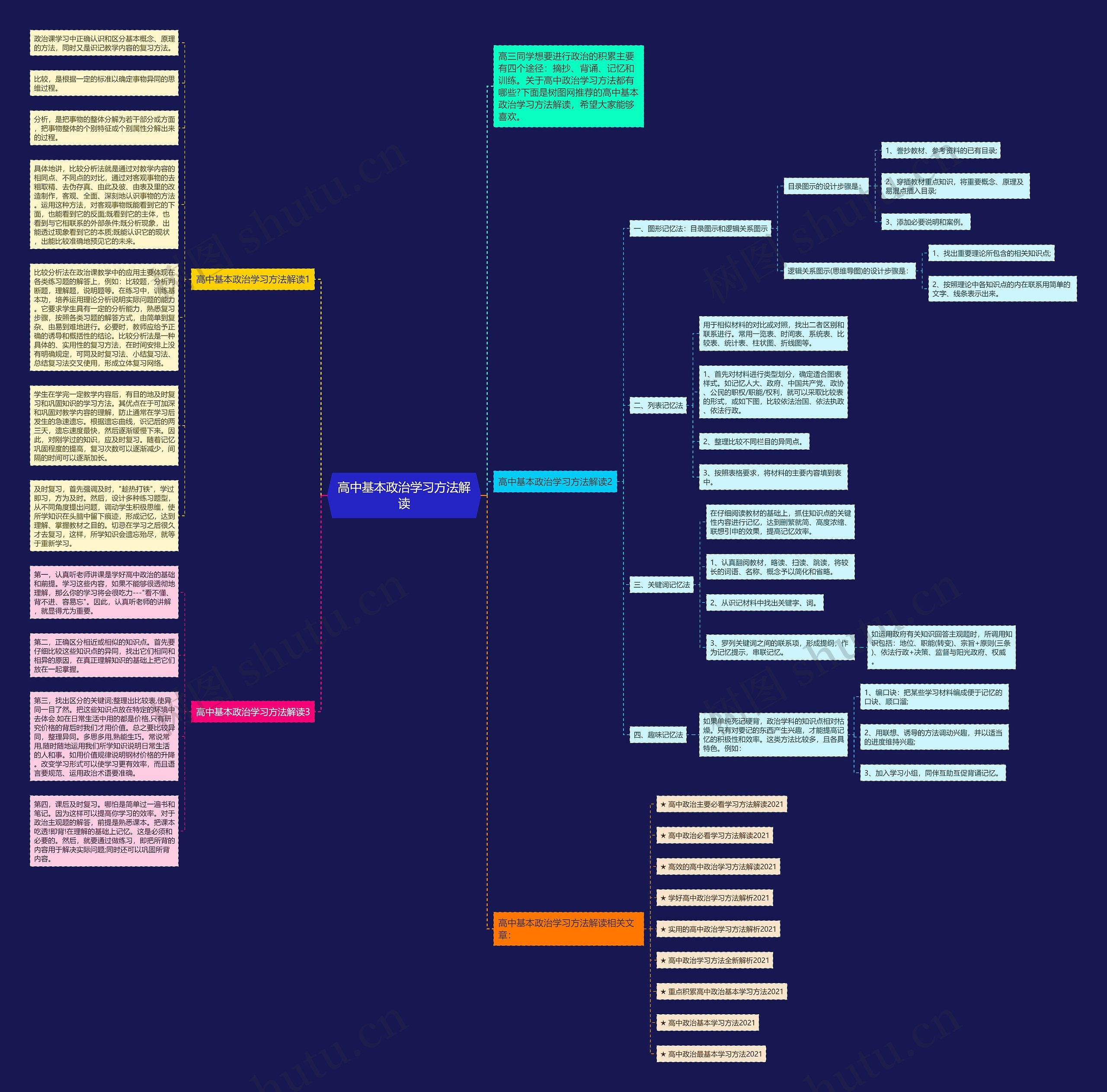 高中基本政治学习方法解读思维导图