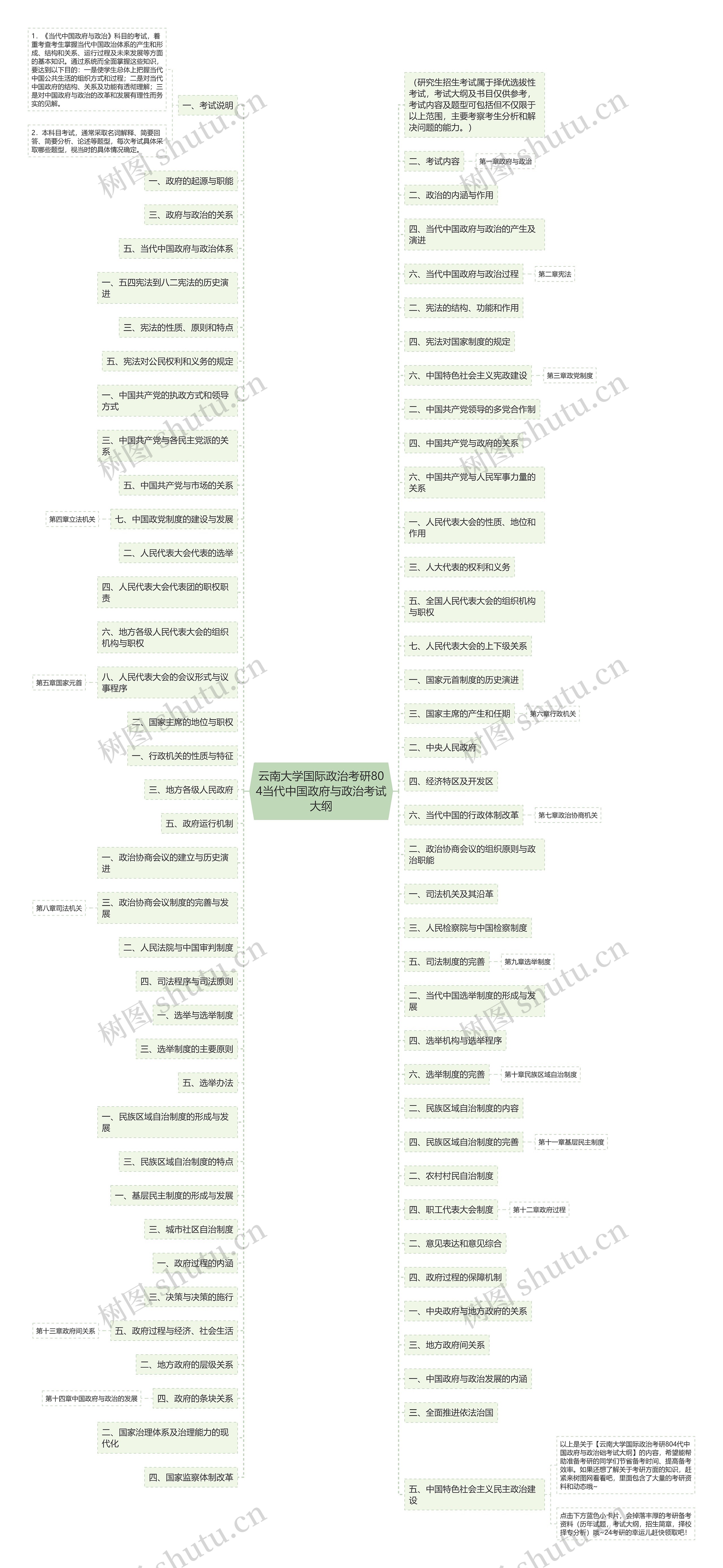 云南大学国际政治考研804当代中国政府与政治考试大纲思维导图