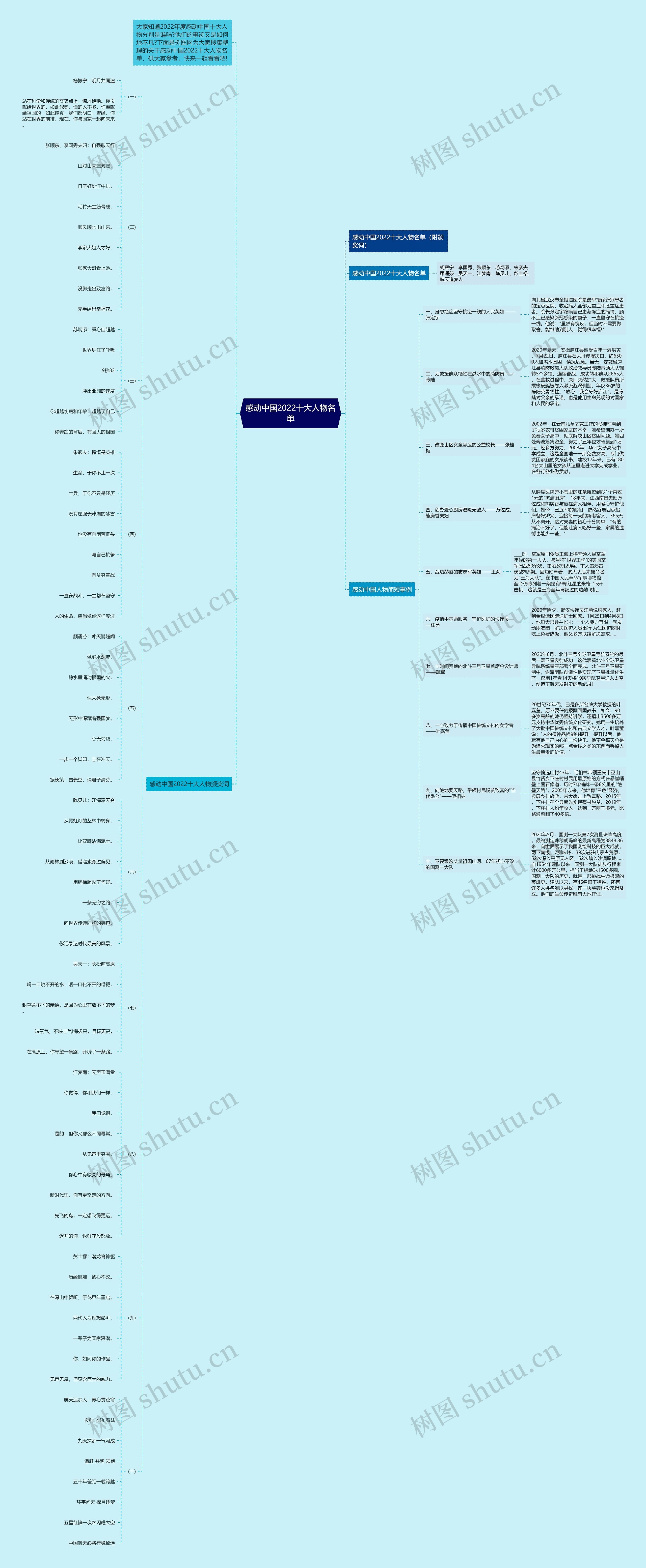 感动中国2022十大人物名单思维导图
