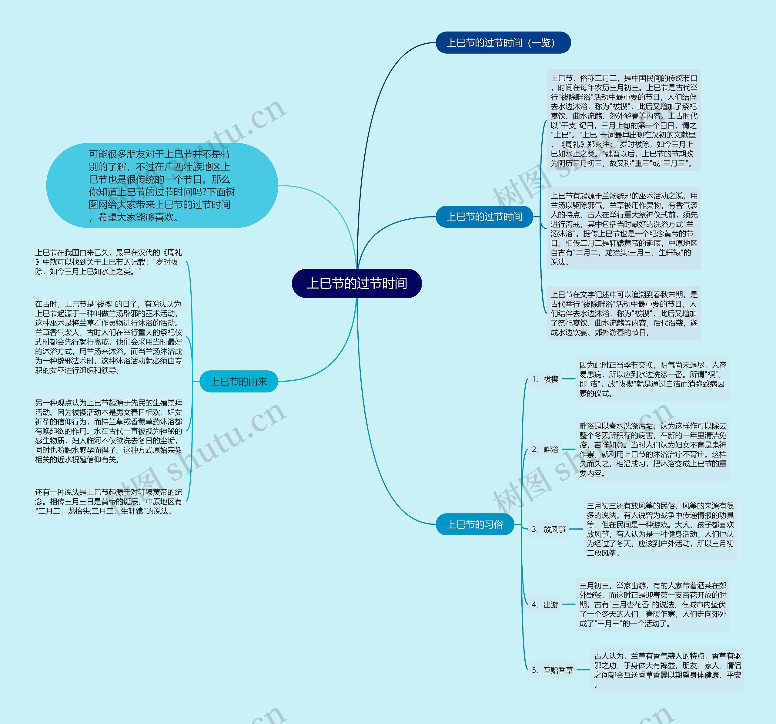 上巳节的过节时间思维导图