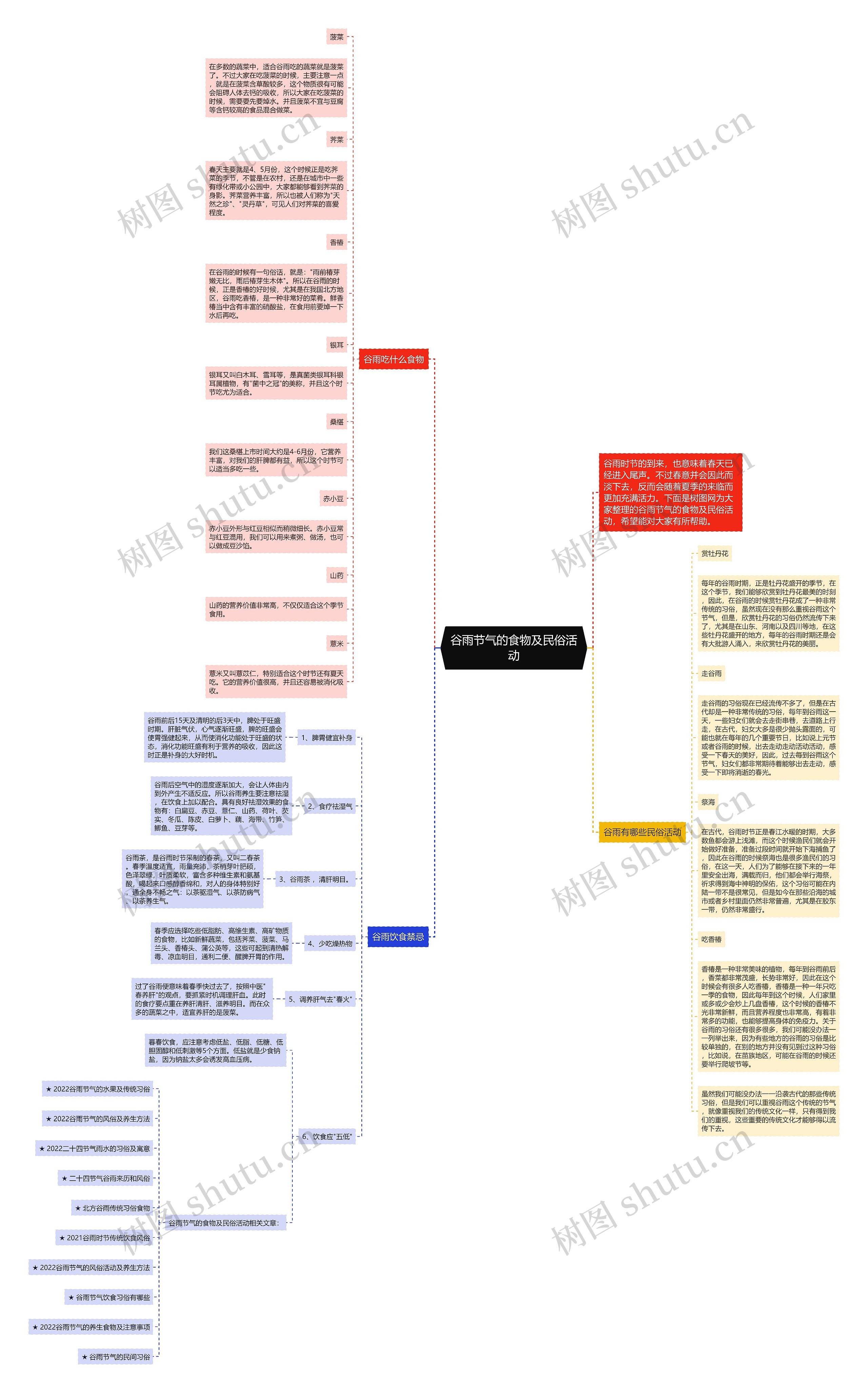 谷雨节气的食物及民俗活动思维导图