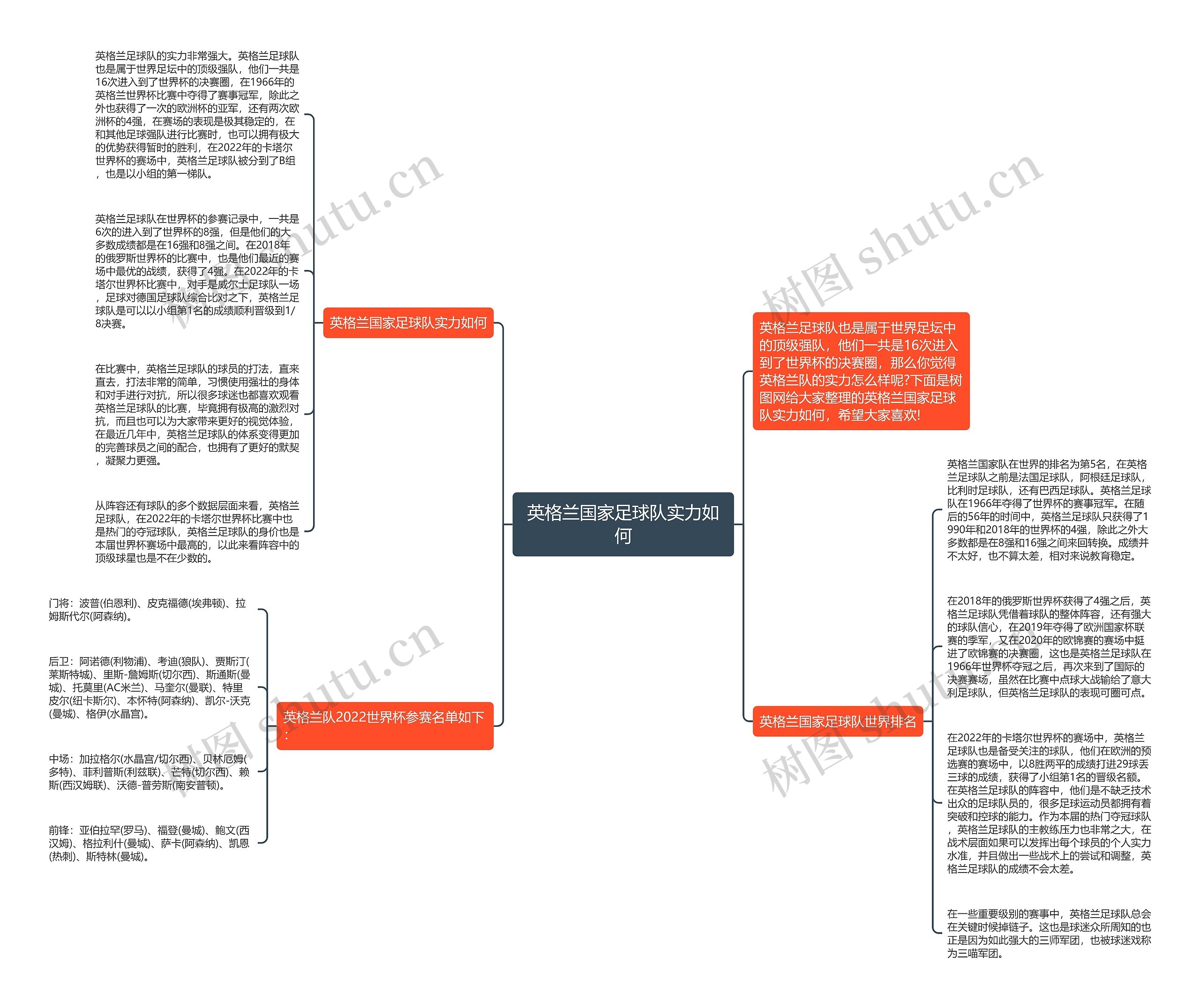 英格兰国家足球队实力如何思维导图