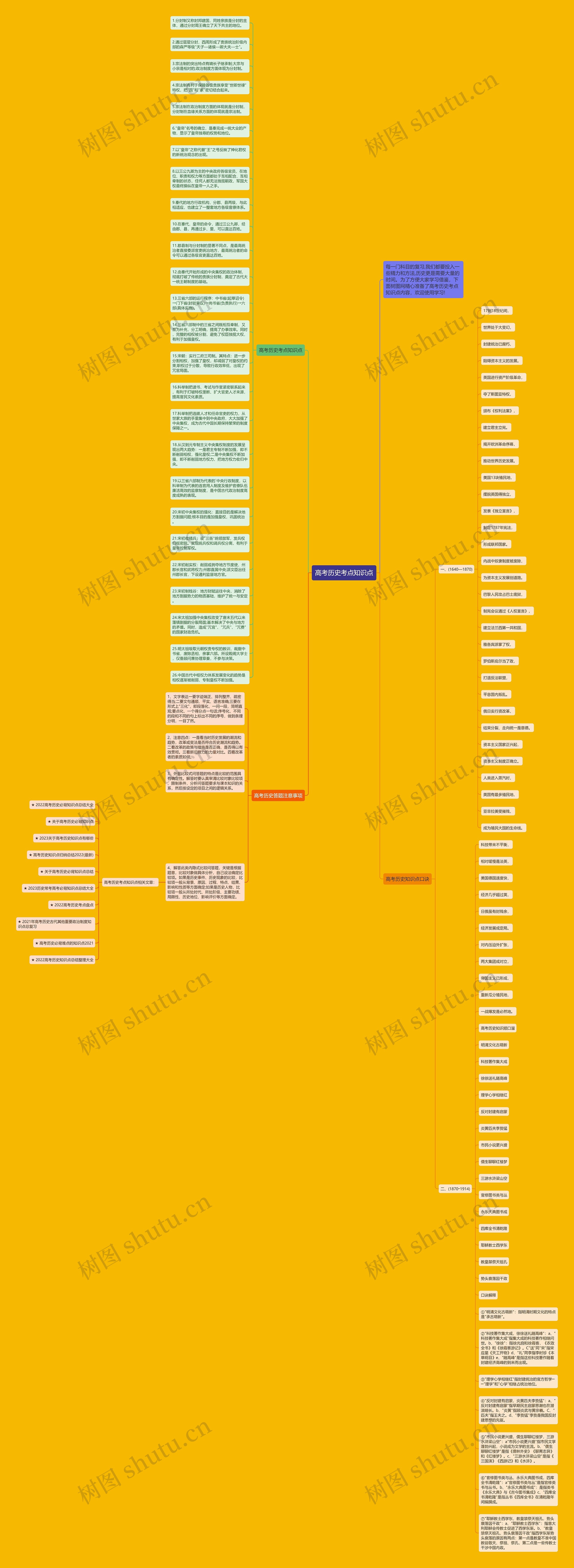 高考历史考点知识点思维导图