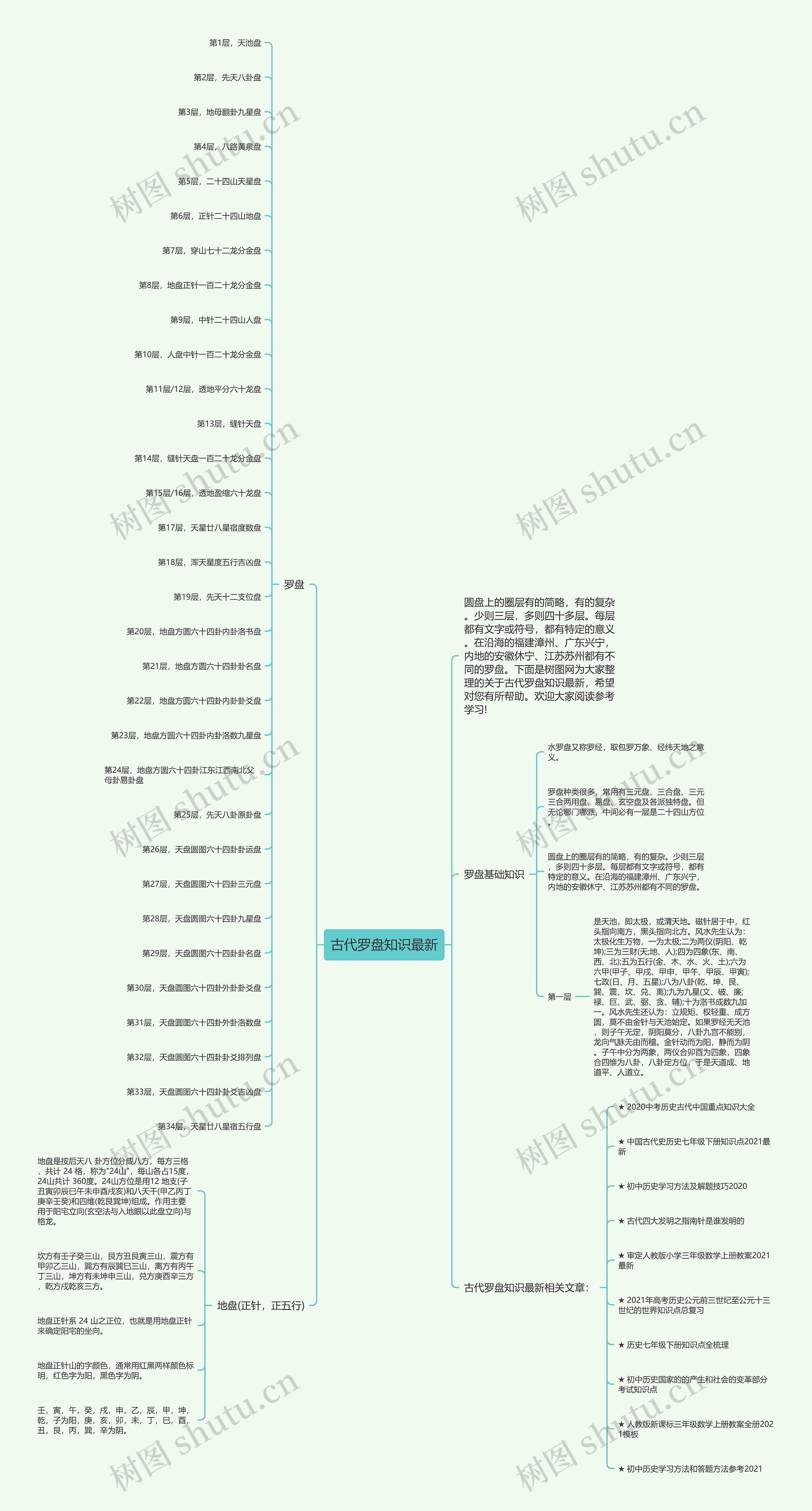 古代罗盘知识最新思维导图