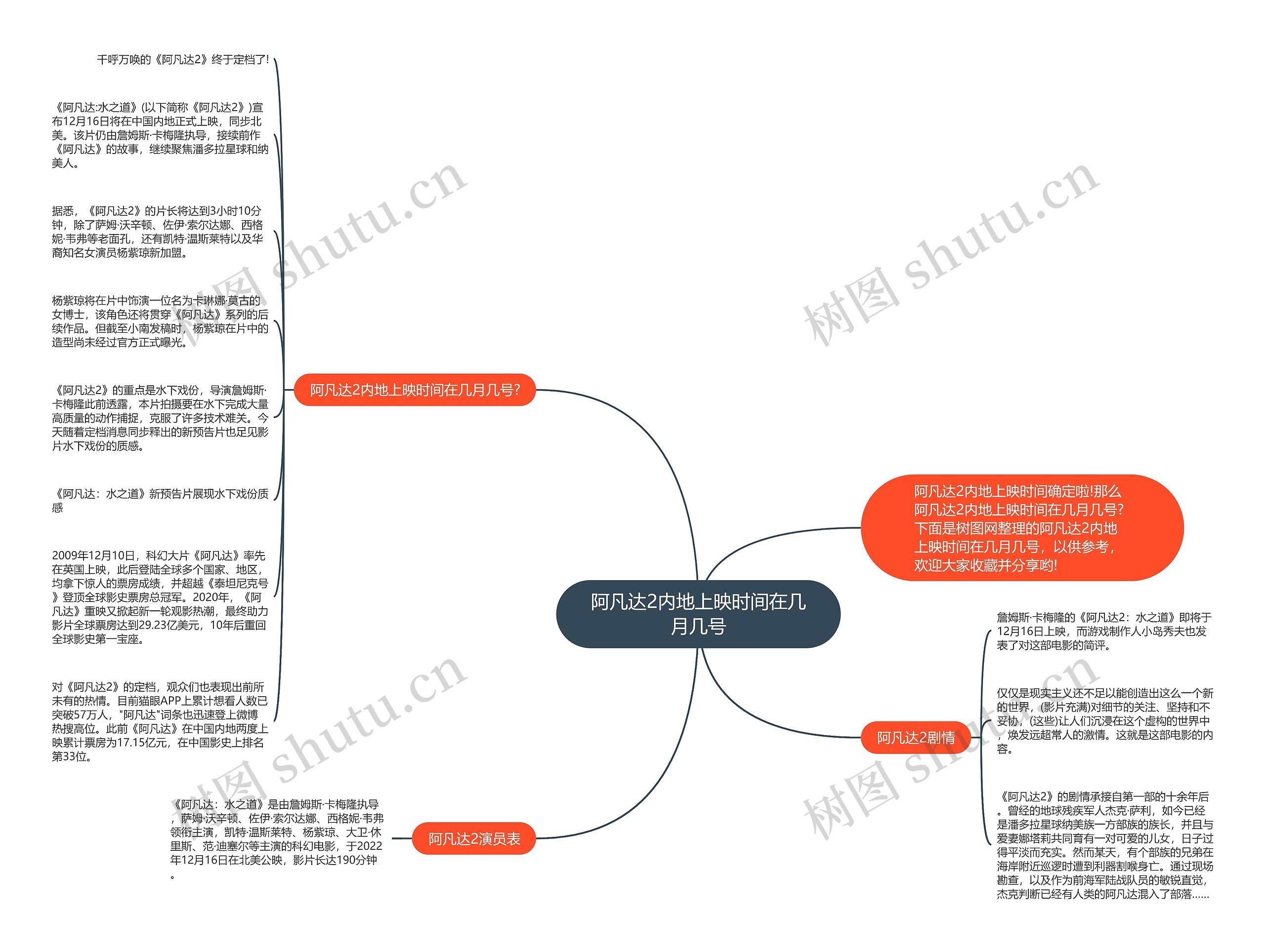 阿凡达2内地上映时间在几月几号思维导图