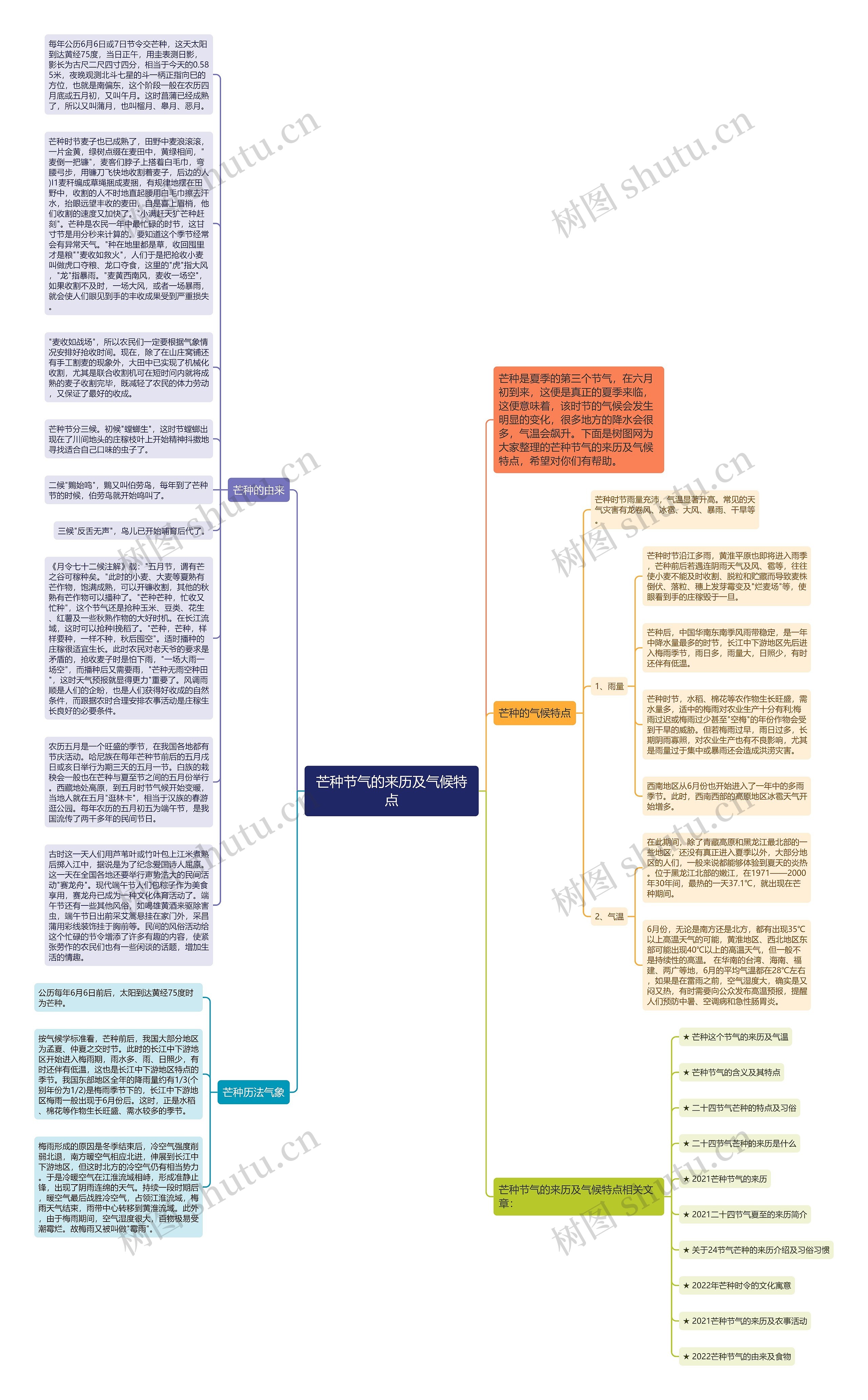 芒种节气的来历及气候特点思维导图