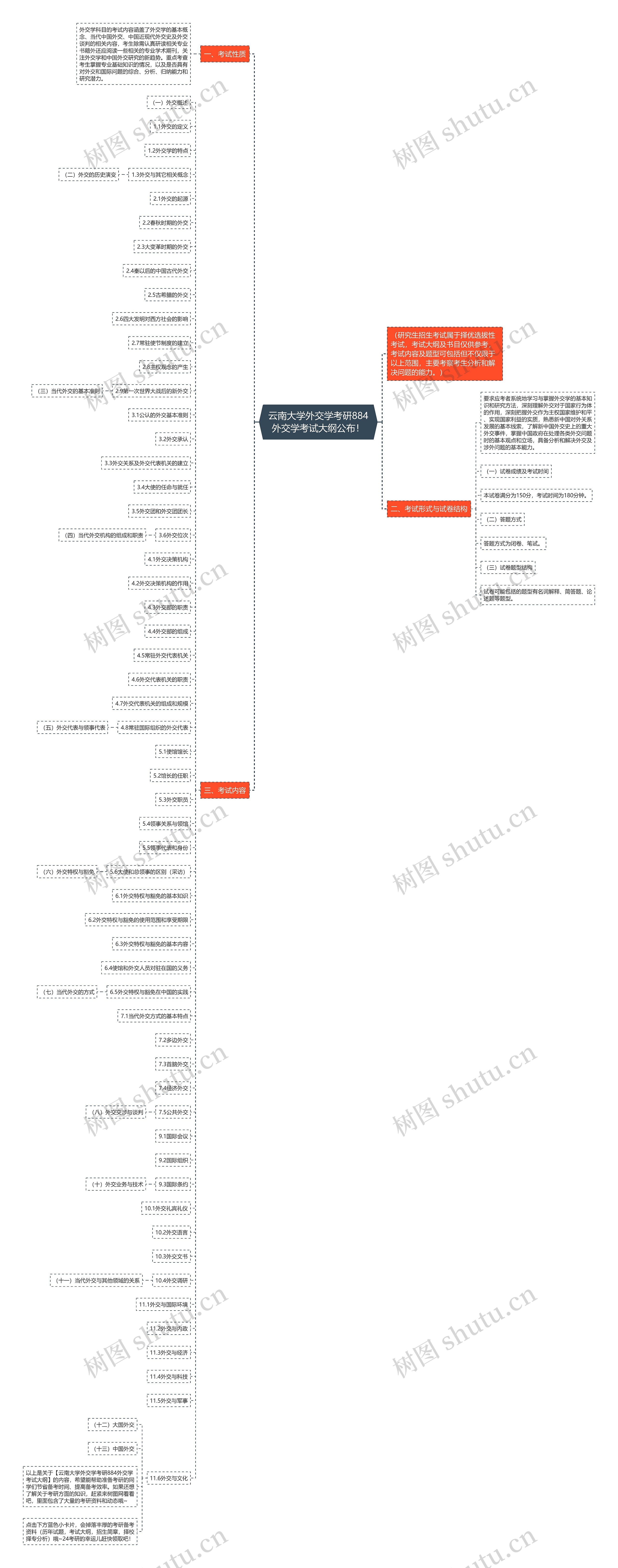 云南大学外交学考研884外交学考试大纲公布！思维导图