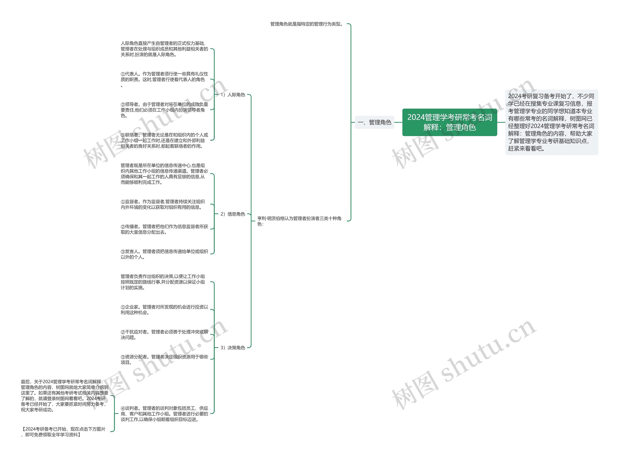 2024管理学考研常考名词解释：管理角色思维导图