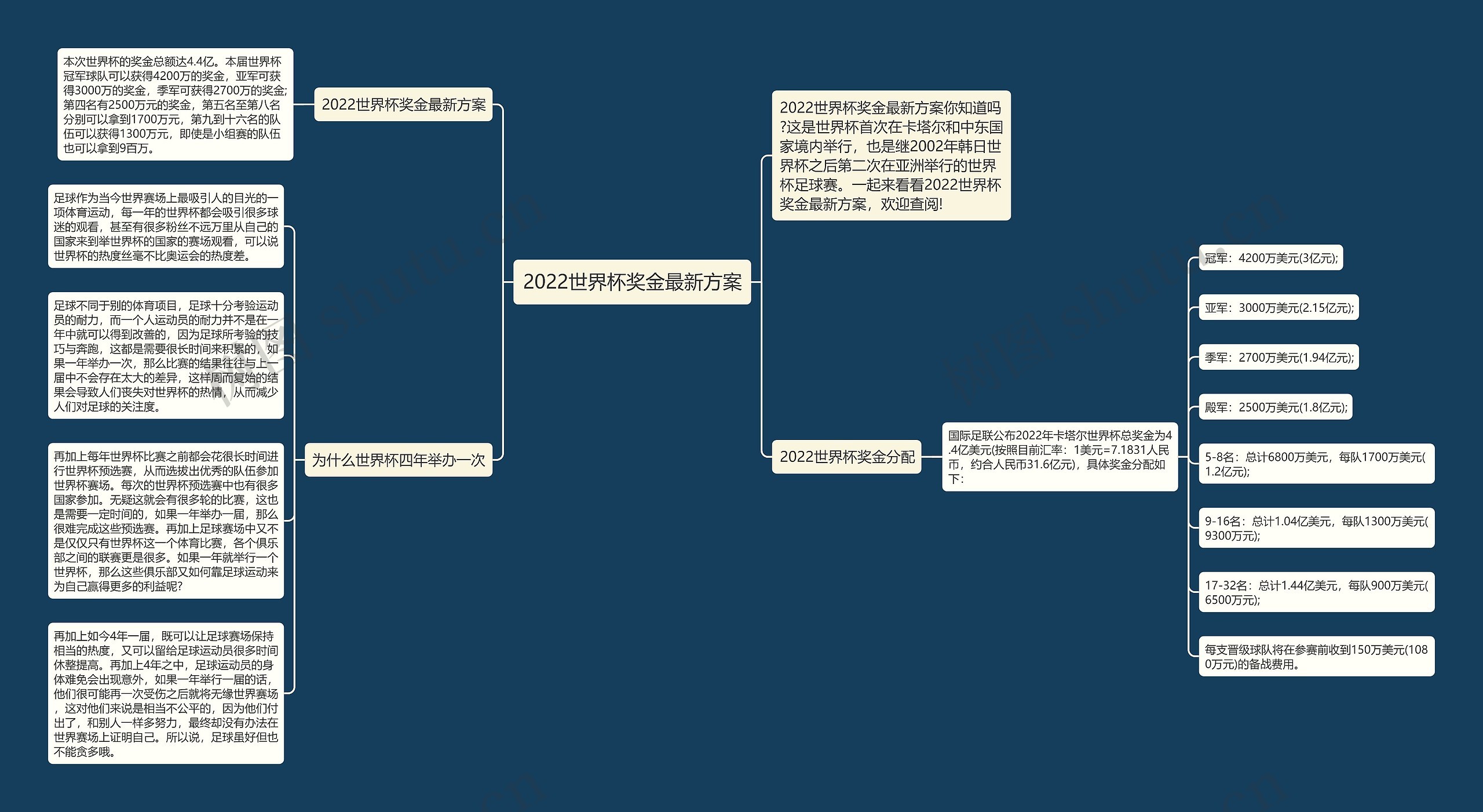 2022世界杯奖金最新方案思维导图