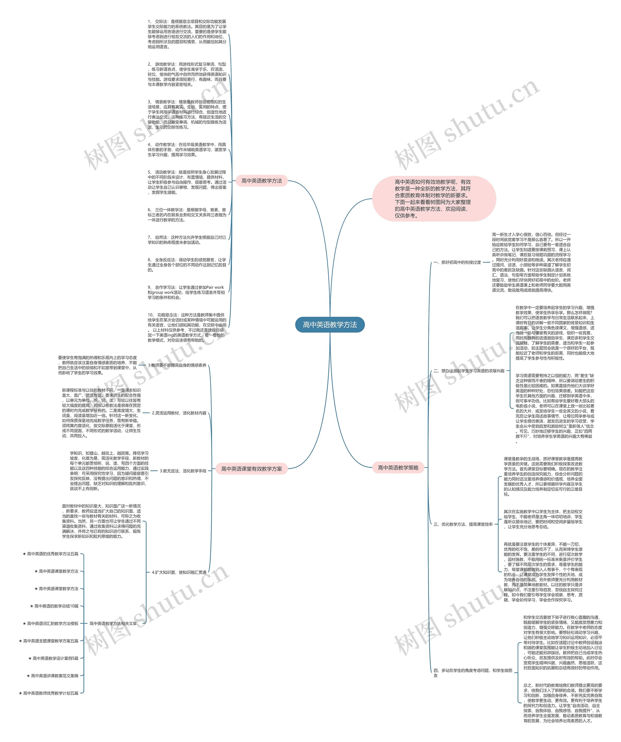 高中英语教学方法思维导图