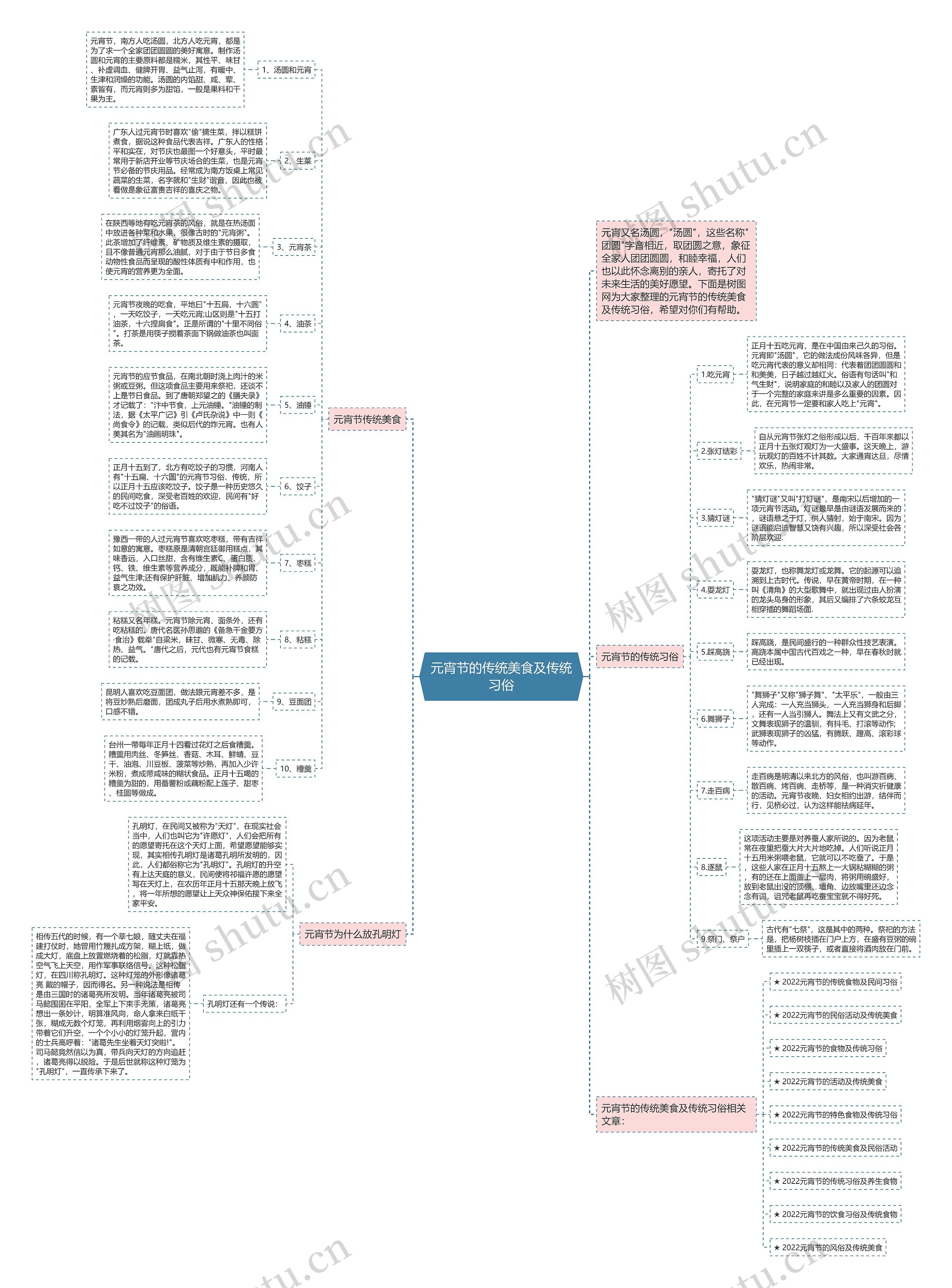 元宵节的传统美食及传统习俗思维导图