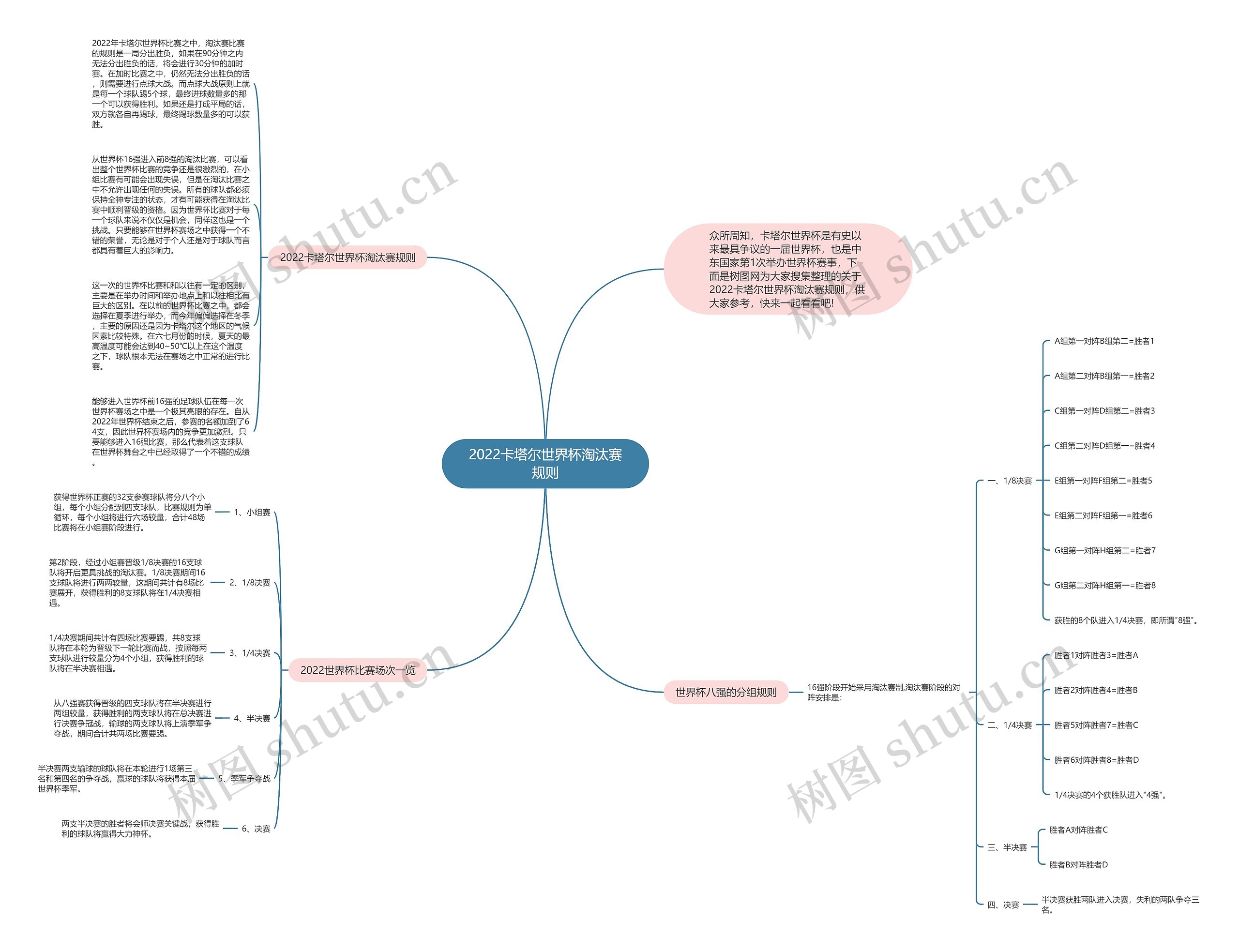 2022卡塔尔世界杯淘汰赛规则思维导图