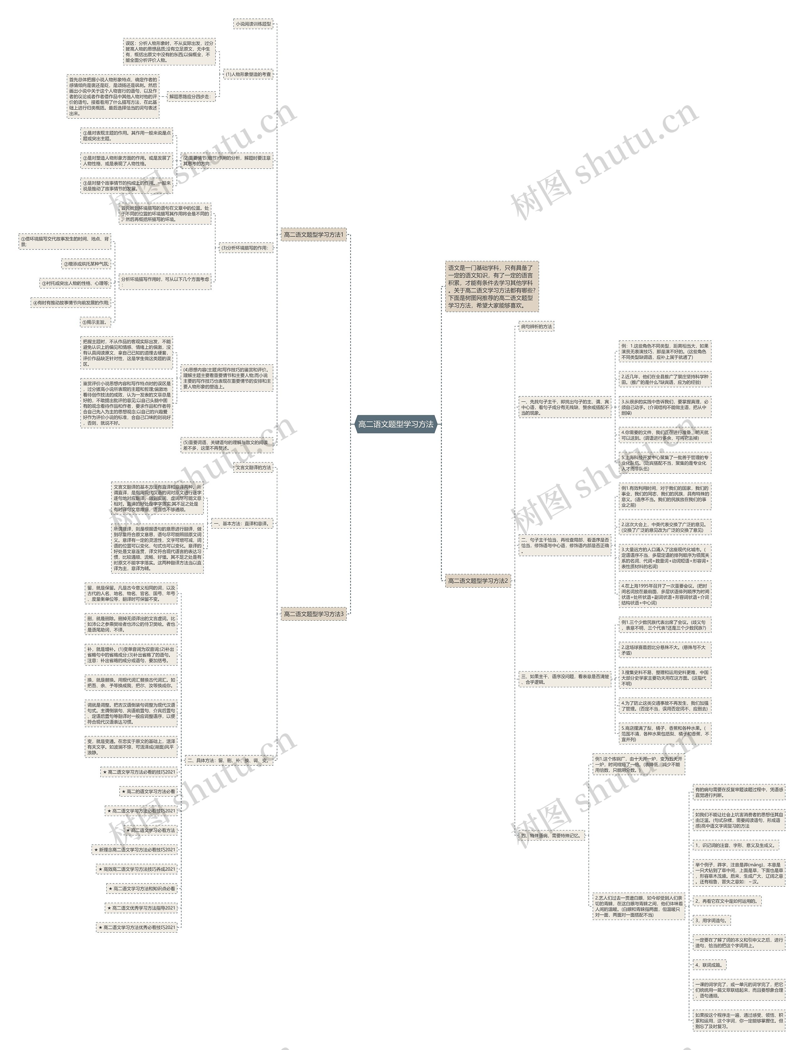 高二语文题型学习方法思维导图