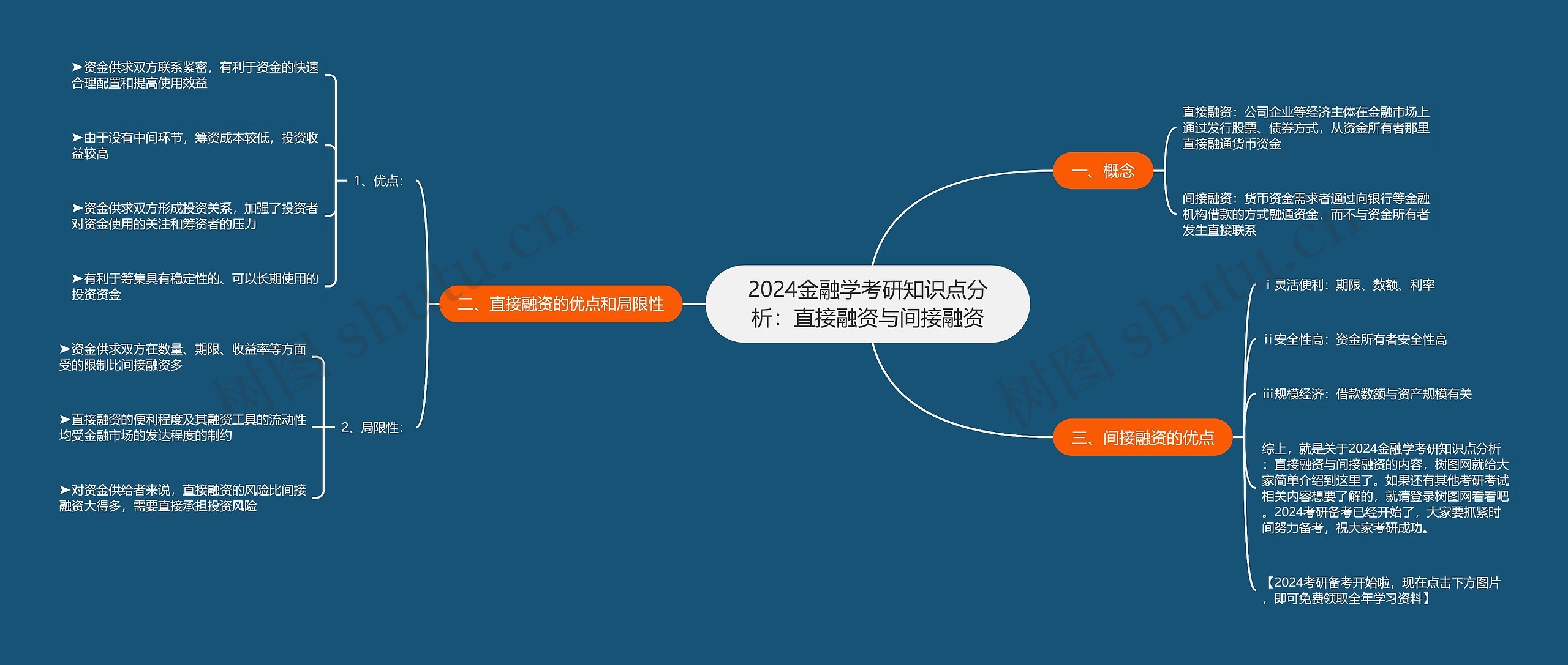 2024金融学考研知识点分析：直接融资与间接融资