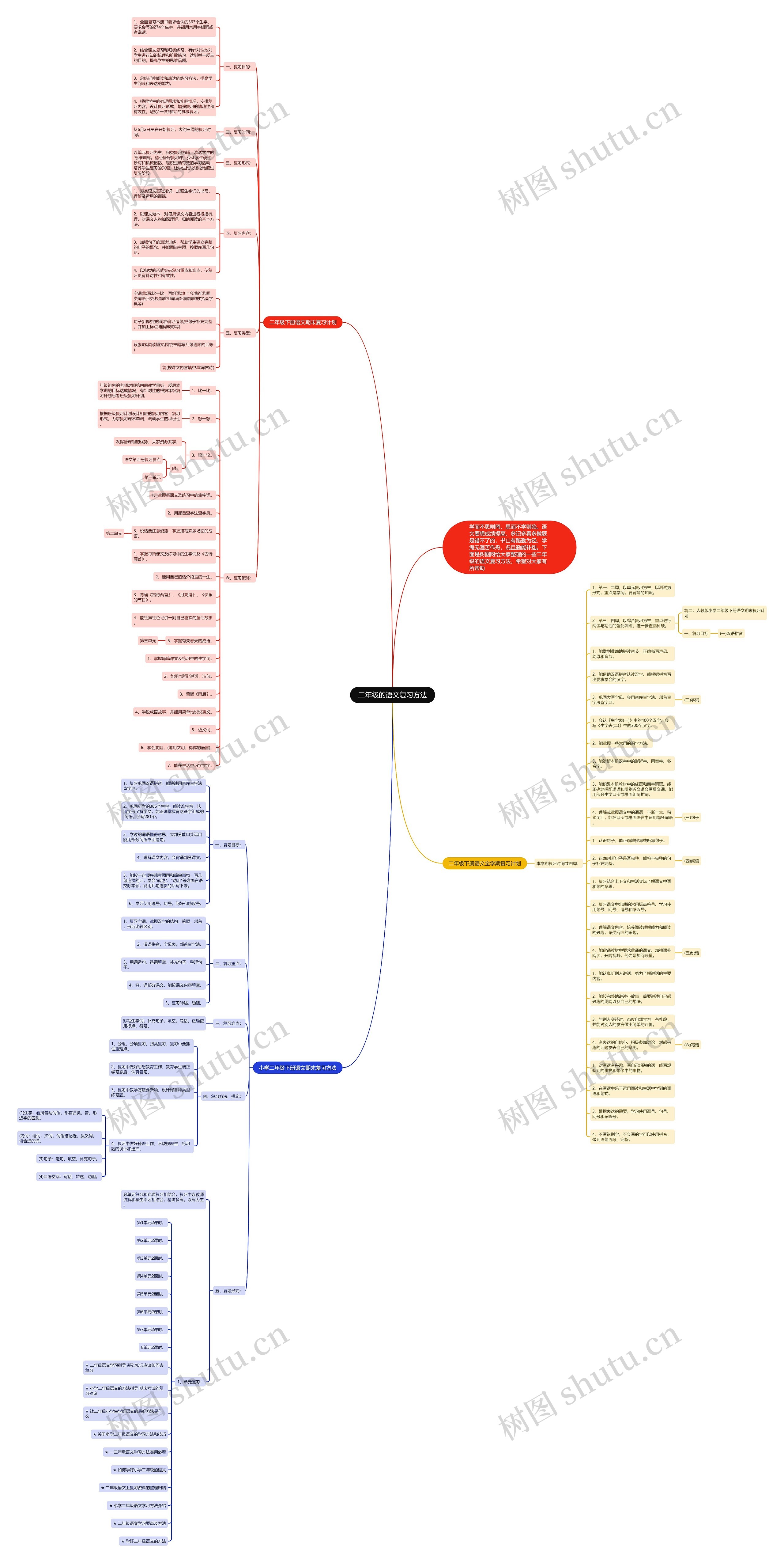 二年级的语文复习方法思维导图