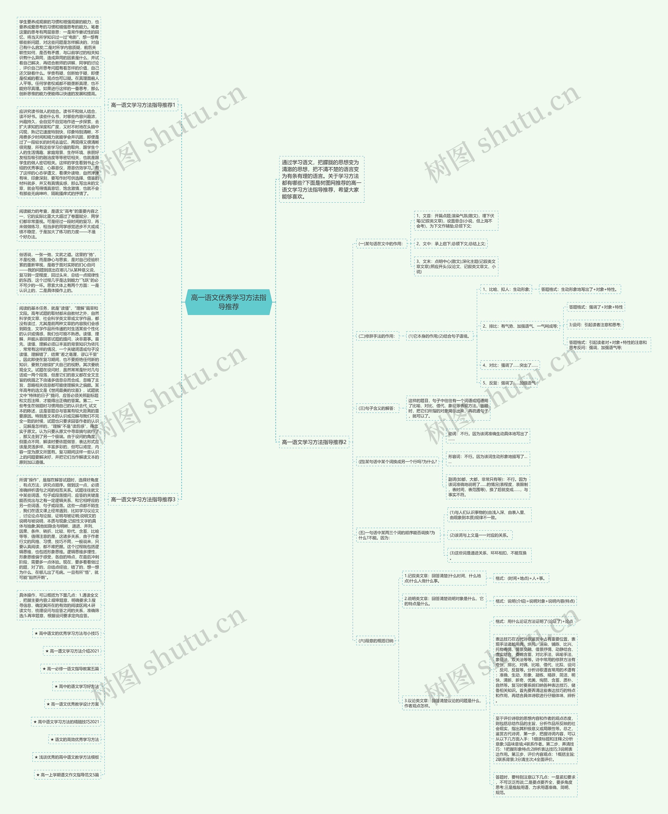 高一语文优秀学习方法指导推荐思维导图