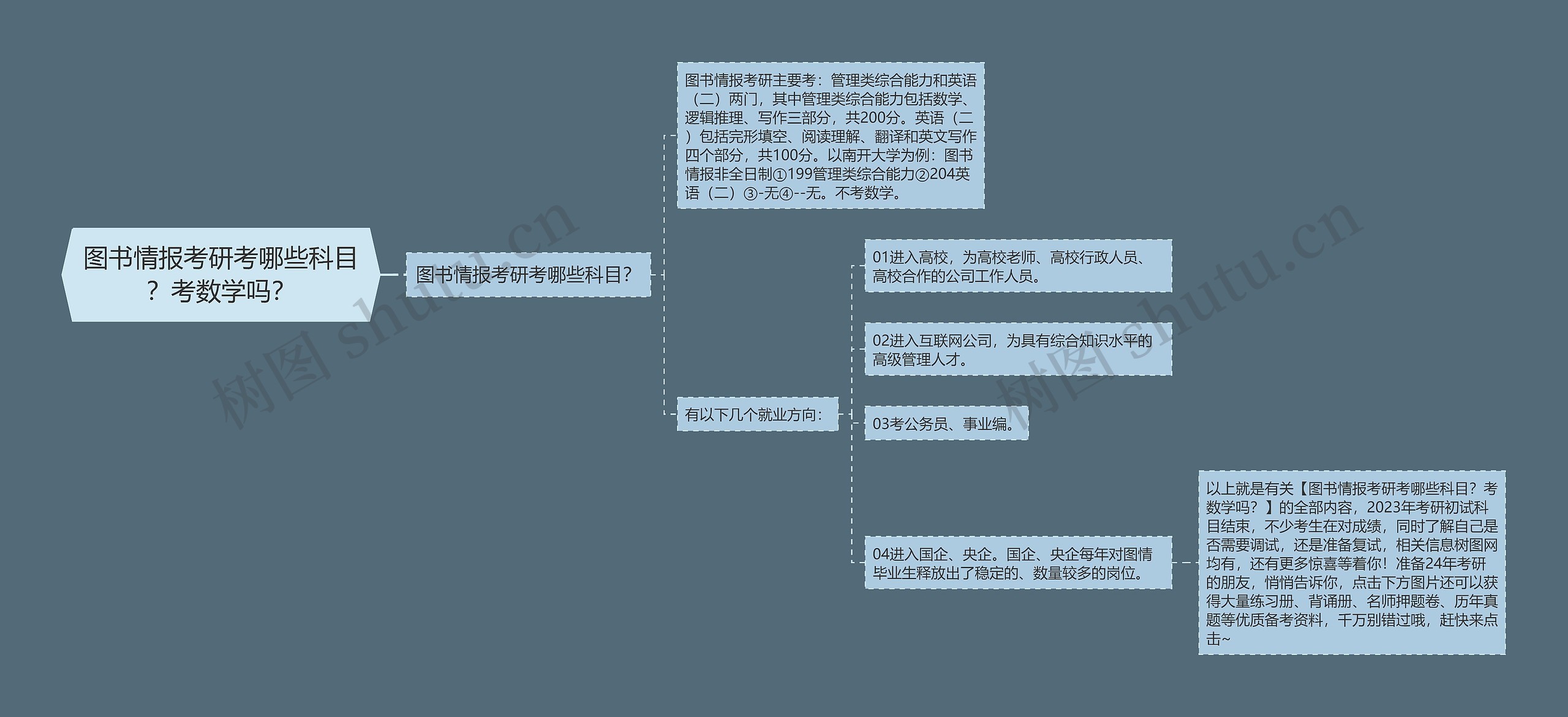 图书情报考研考哪些科目？考数学吗？思维导图