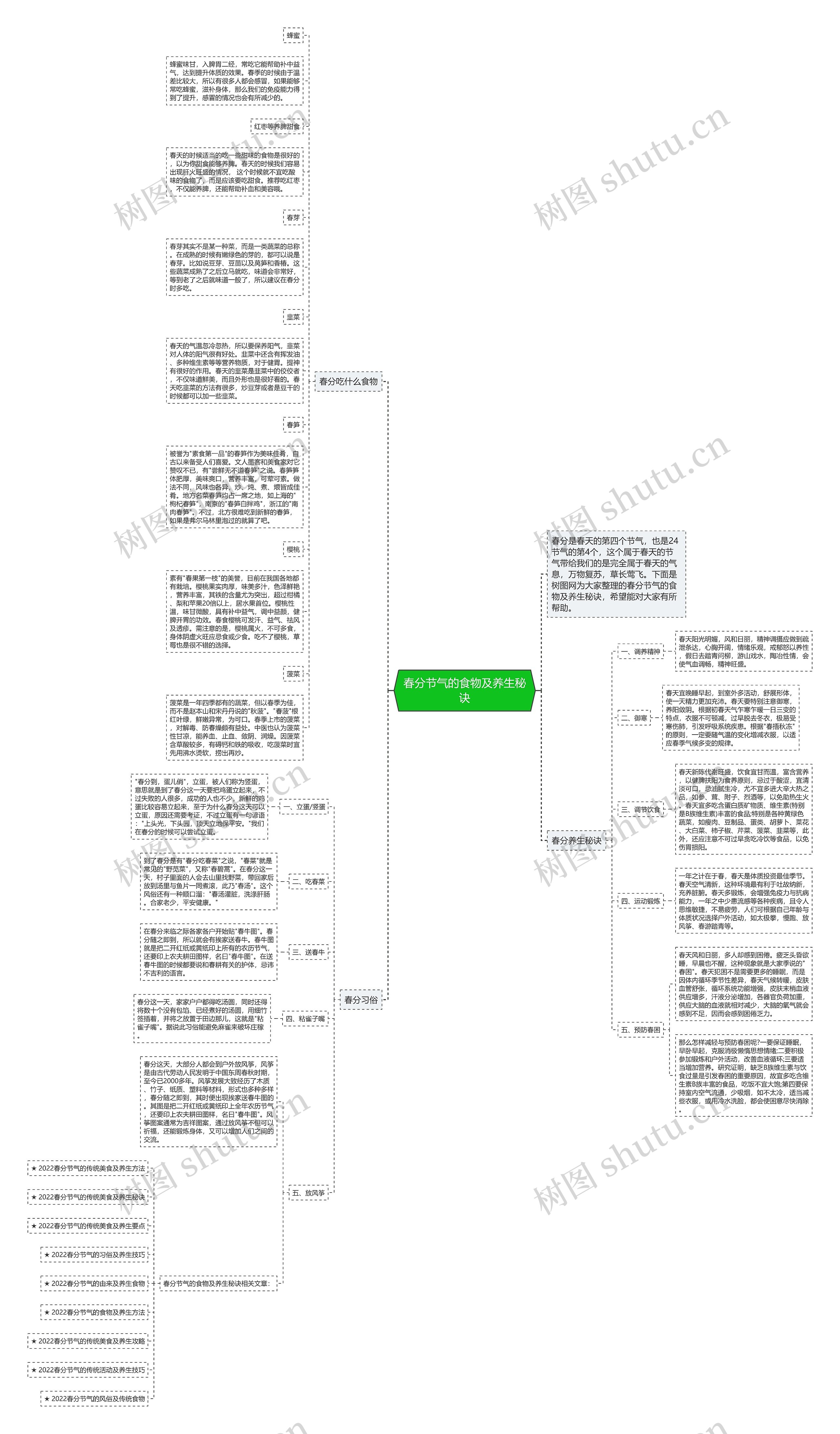 春分节气的食物及养生秘诀思维导图