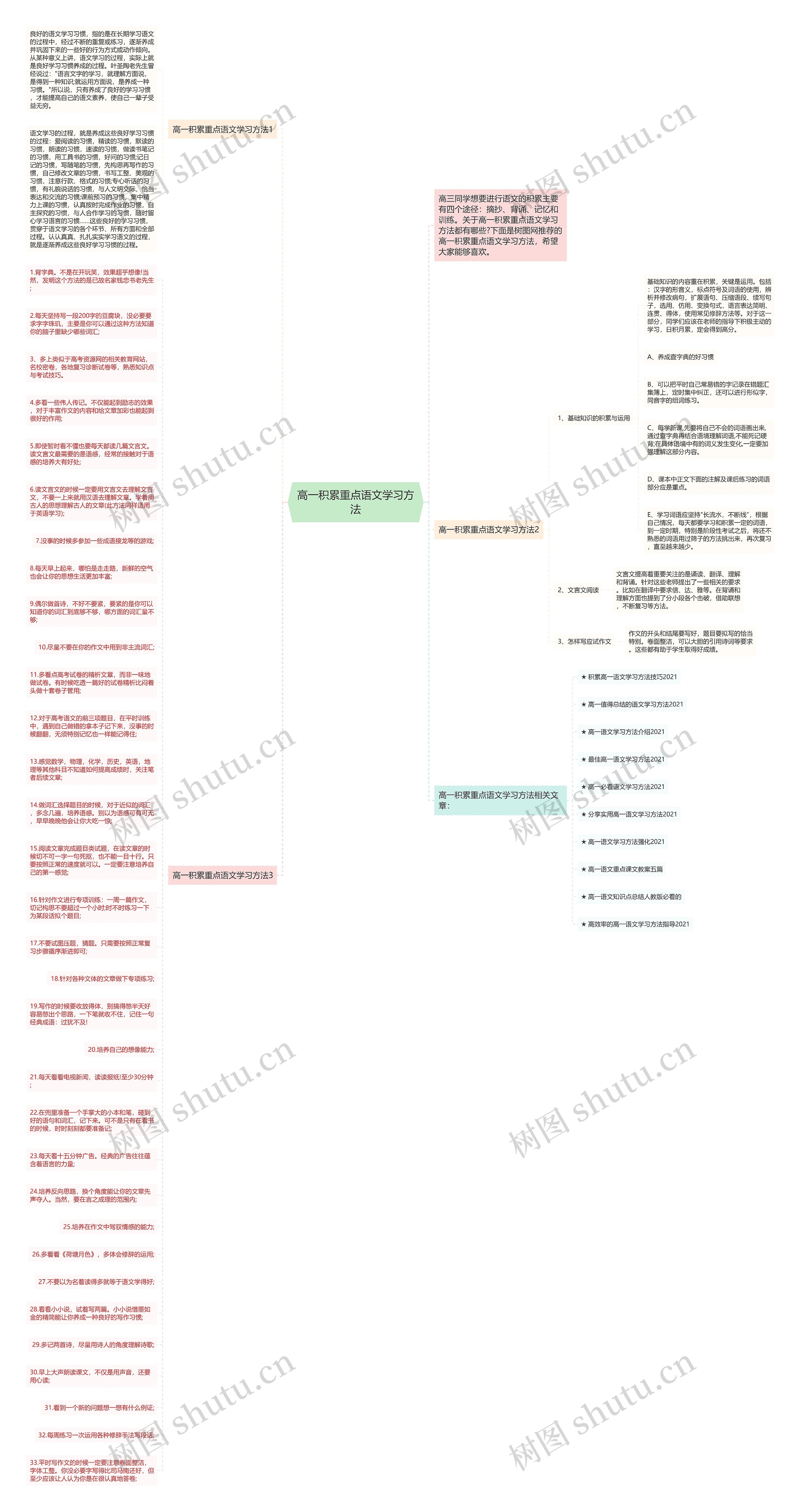 高一积累重点语文学习方法思维导图