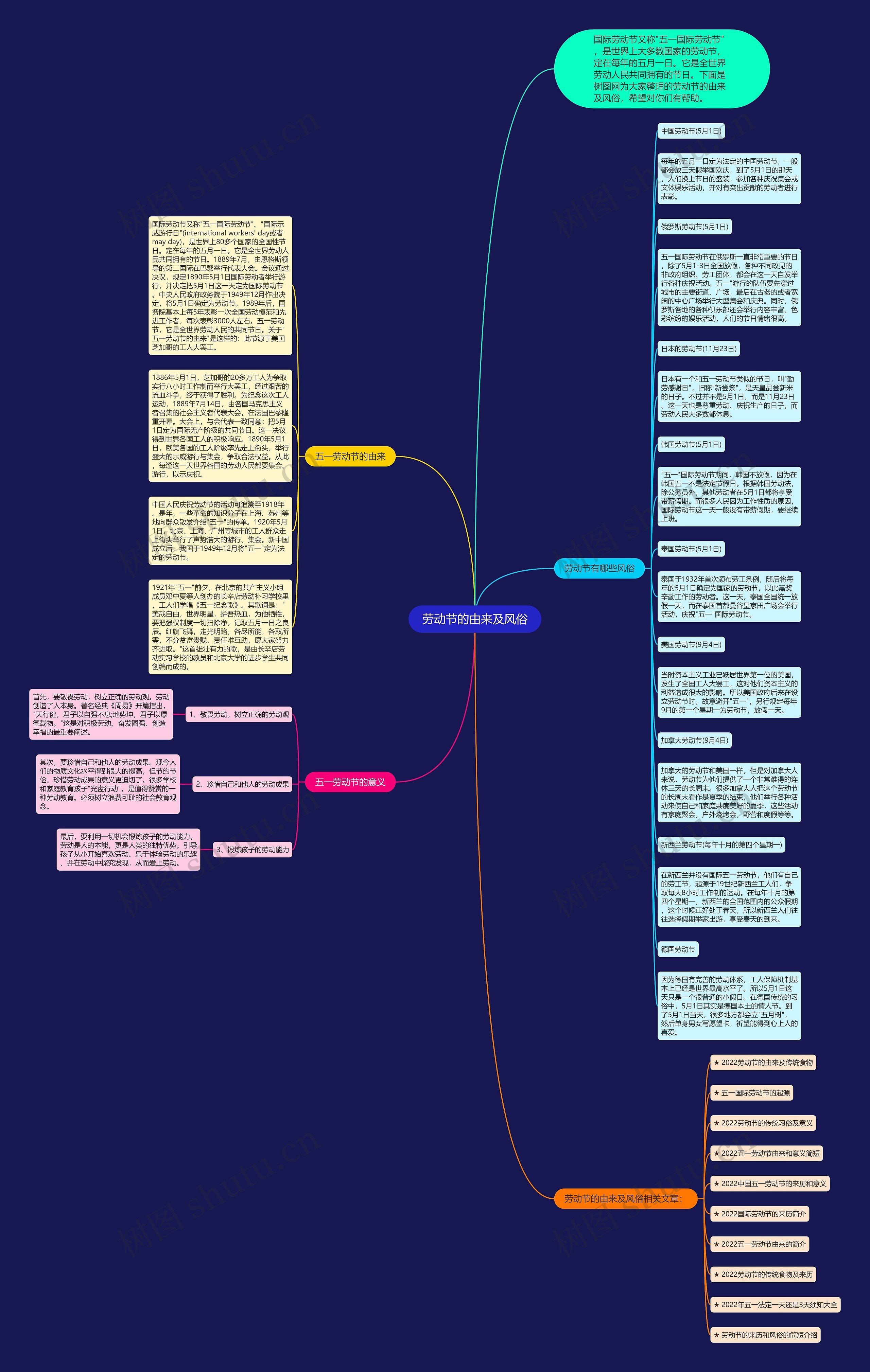 劳动节的由来及风俗思维导图