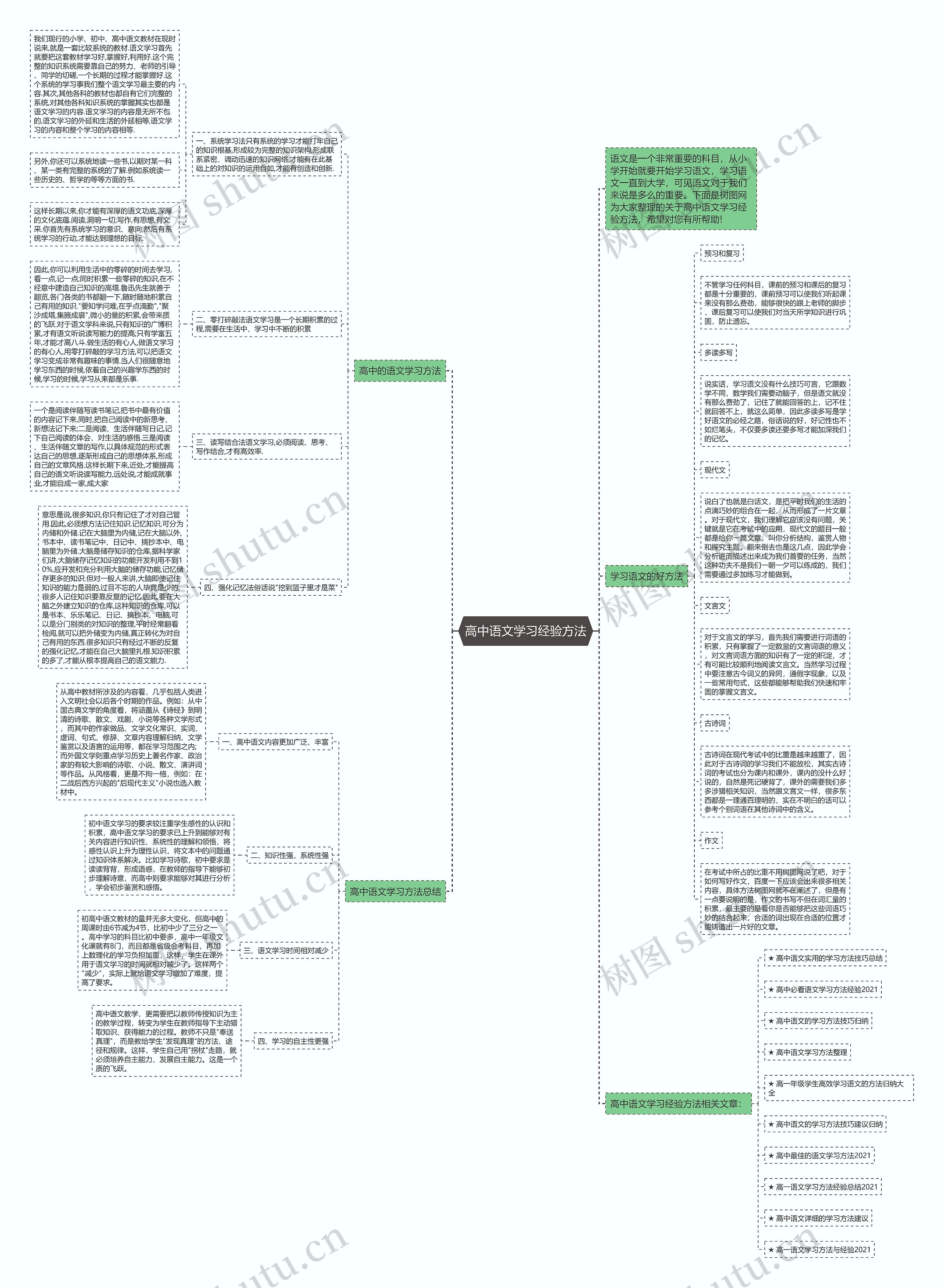 高中语文学习经验方法思维导图