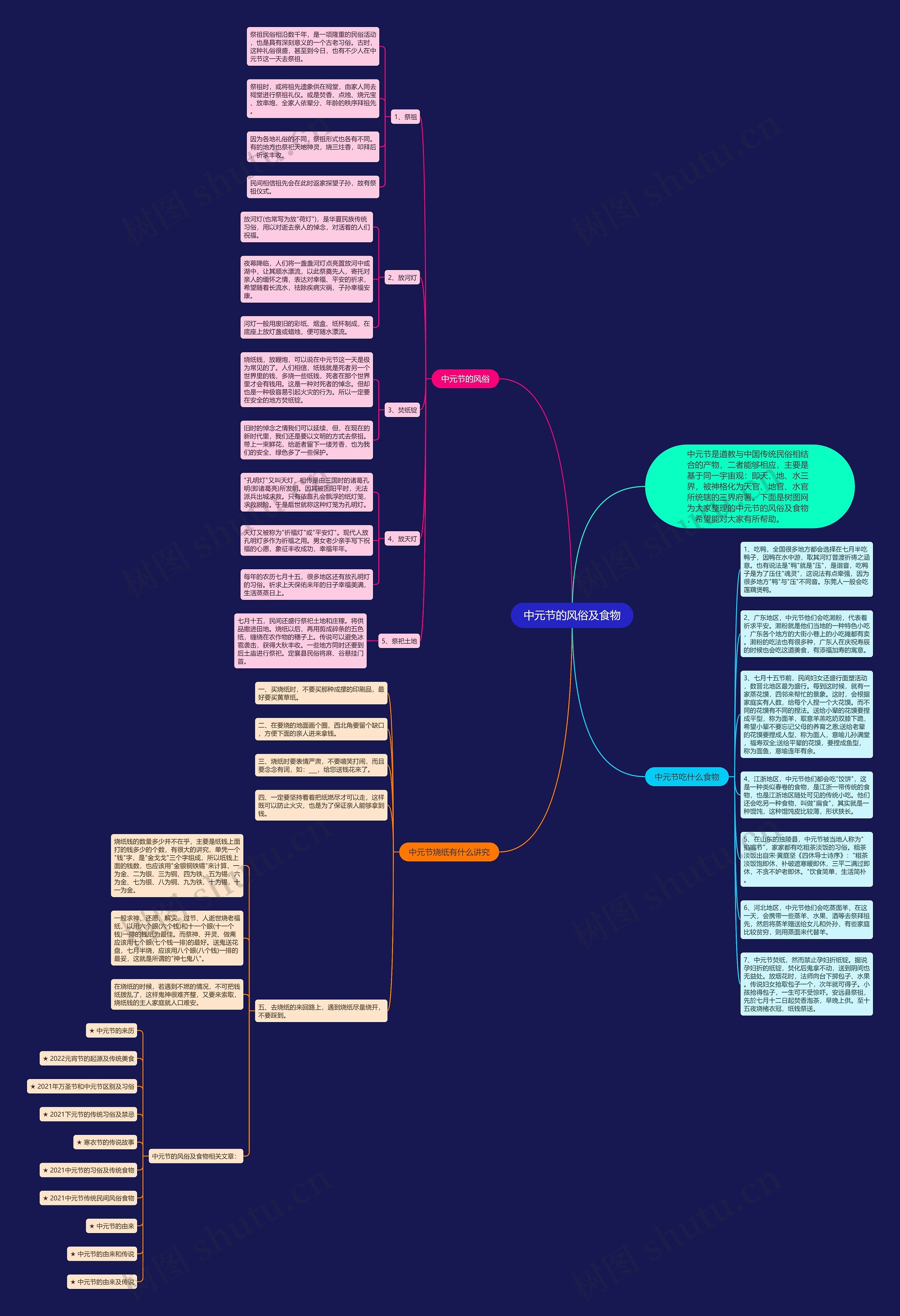 中元节的风俗及食物思维导图