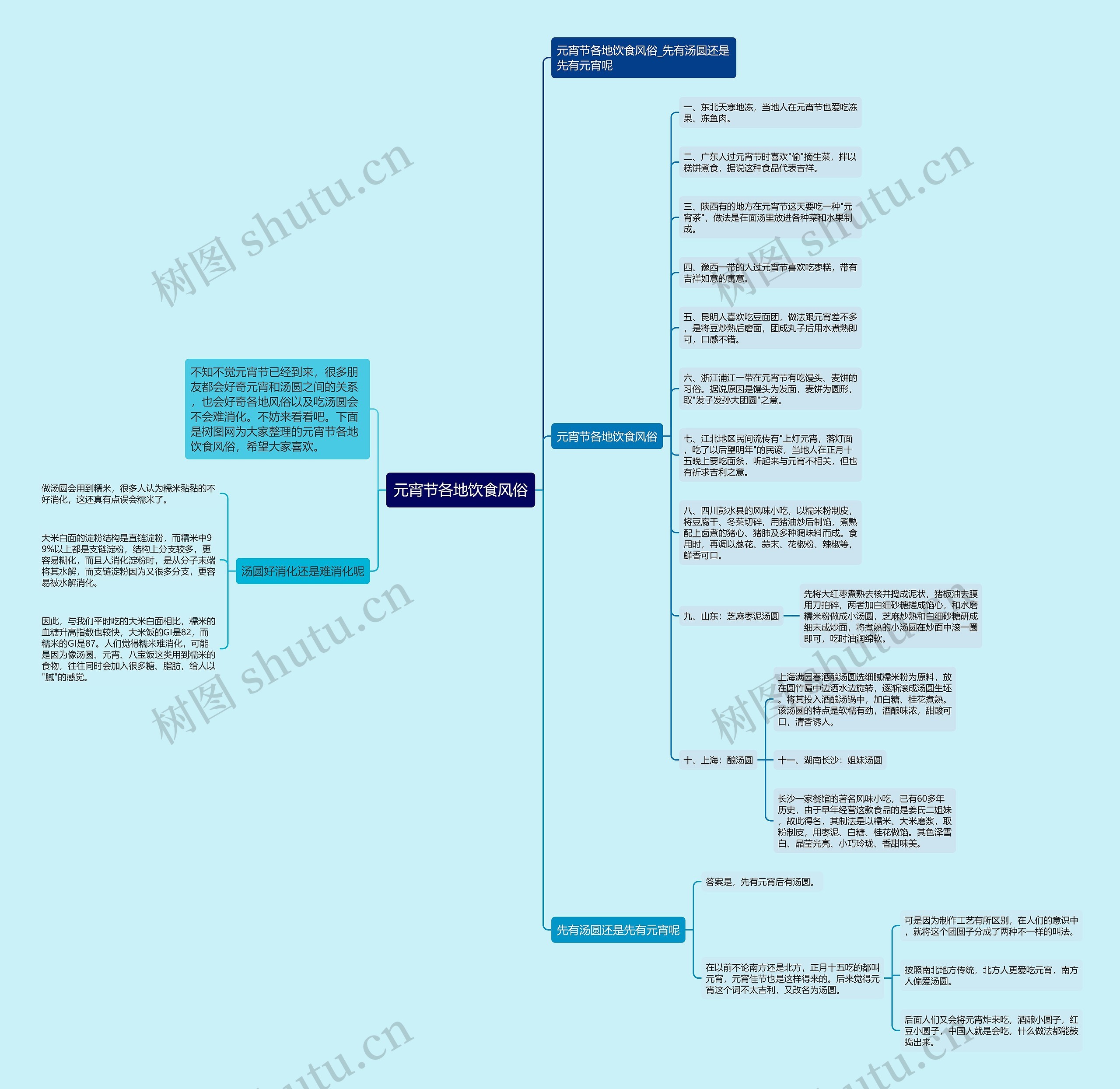 元宵节各地饮食风俗思维导图