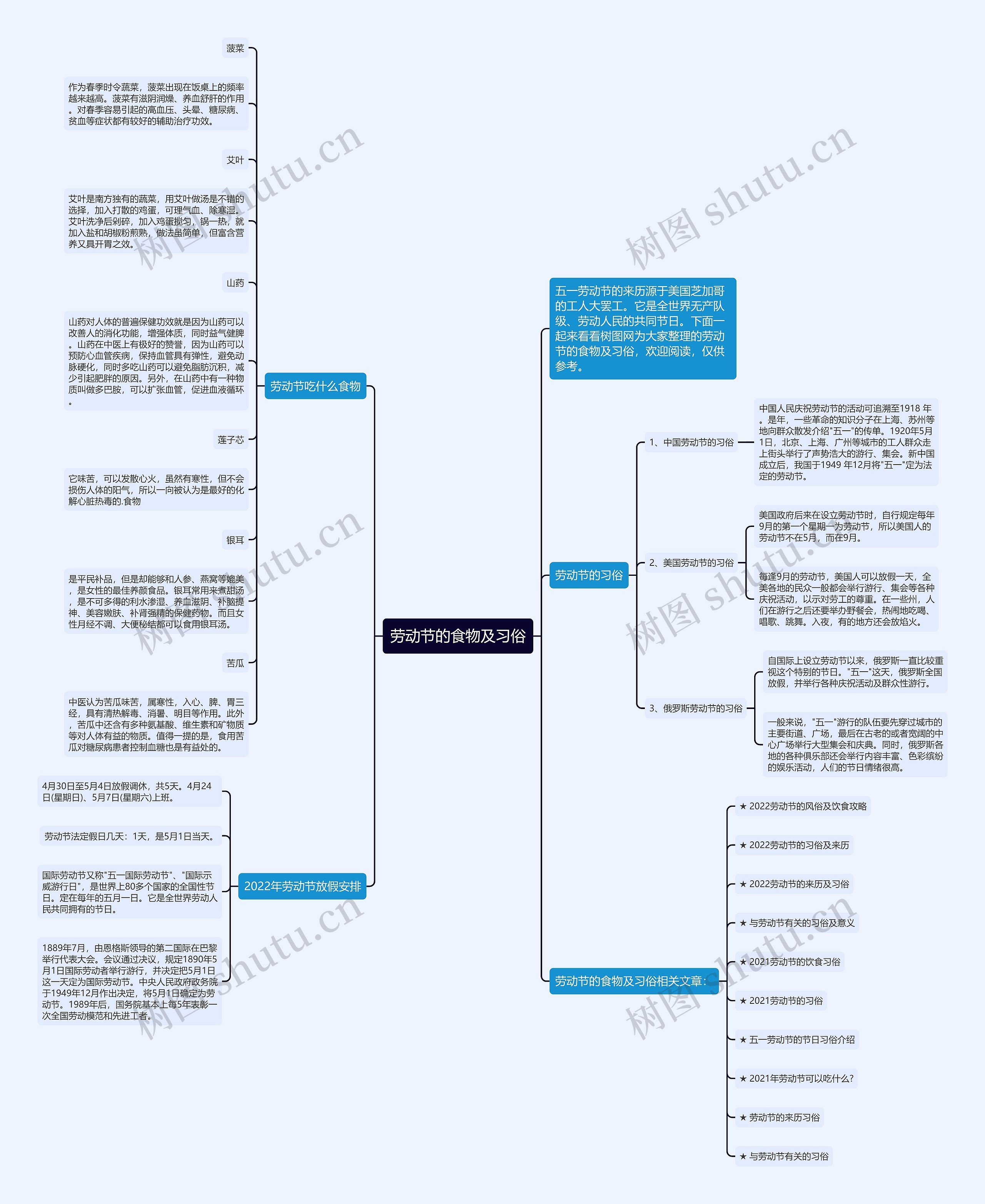 劳动节的食物及习俗思维导图