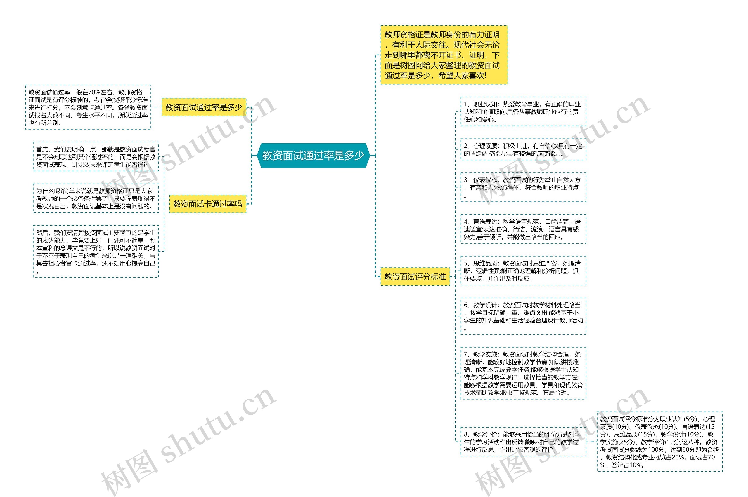 教资面试通过率是多少思维导图高清图 教资面试通过率是多少思维导图