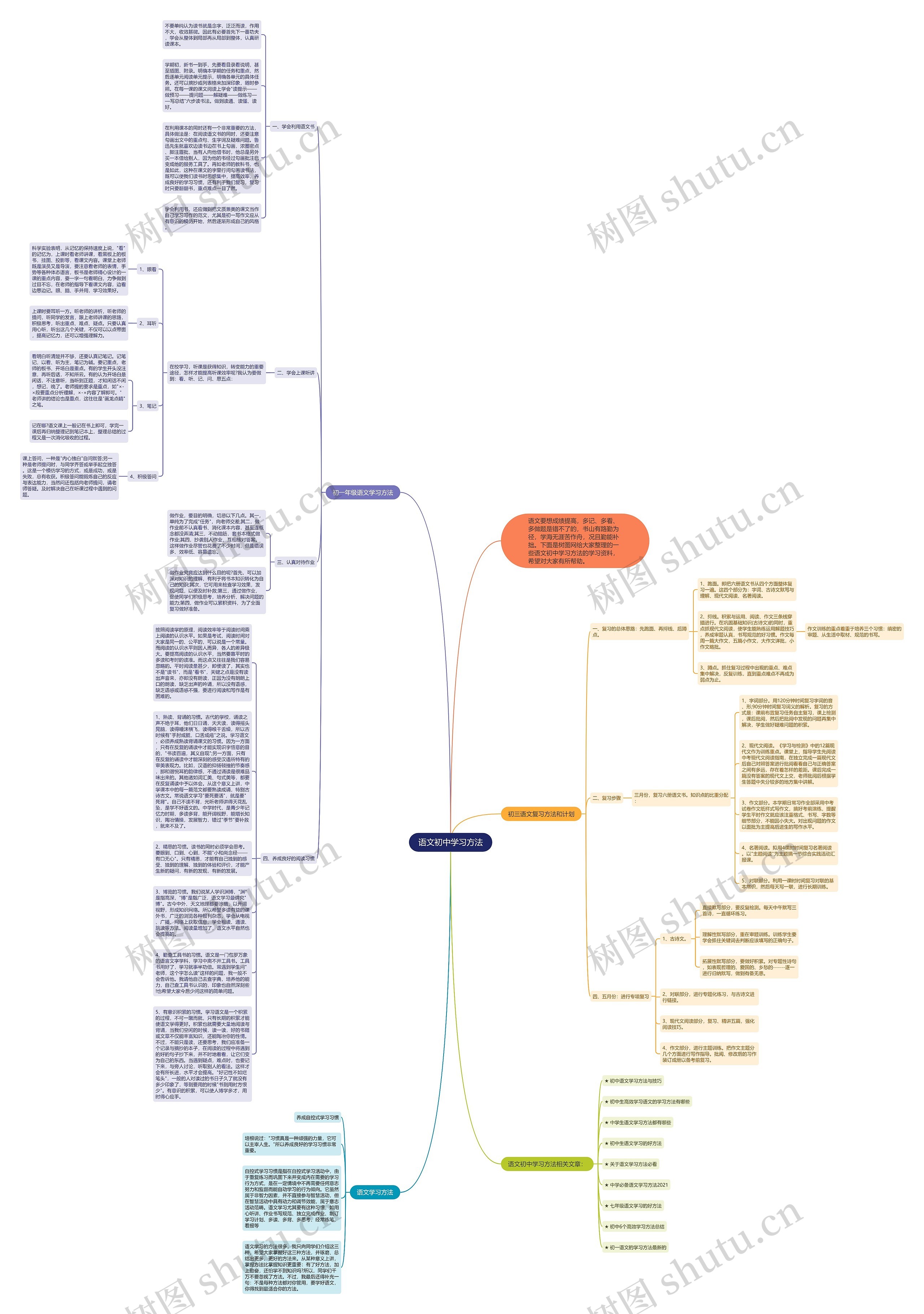 语文初中学习方法思维导图