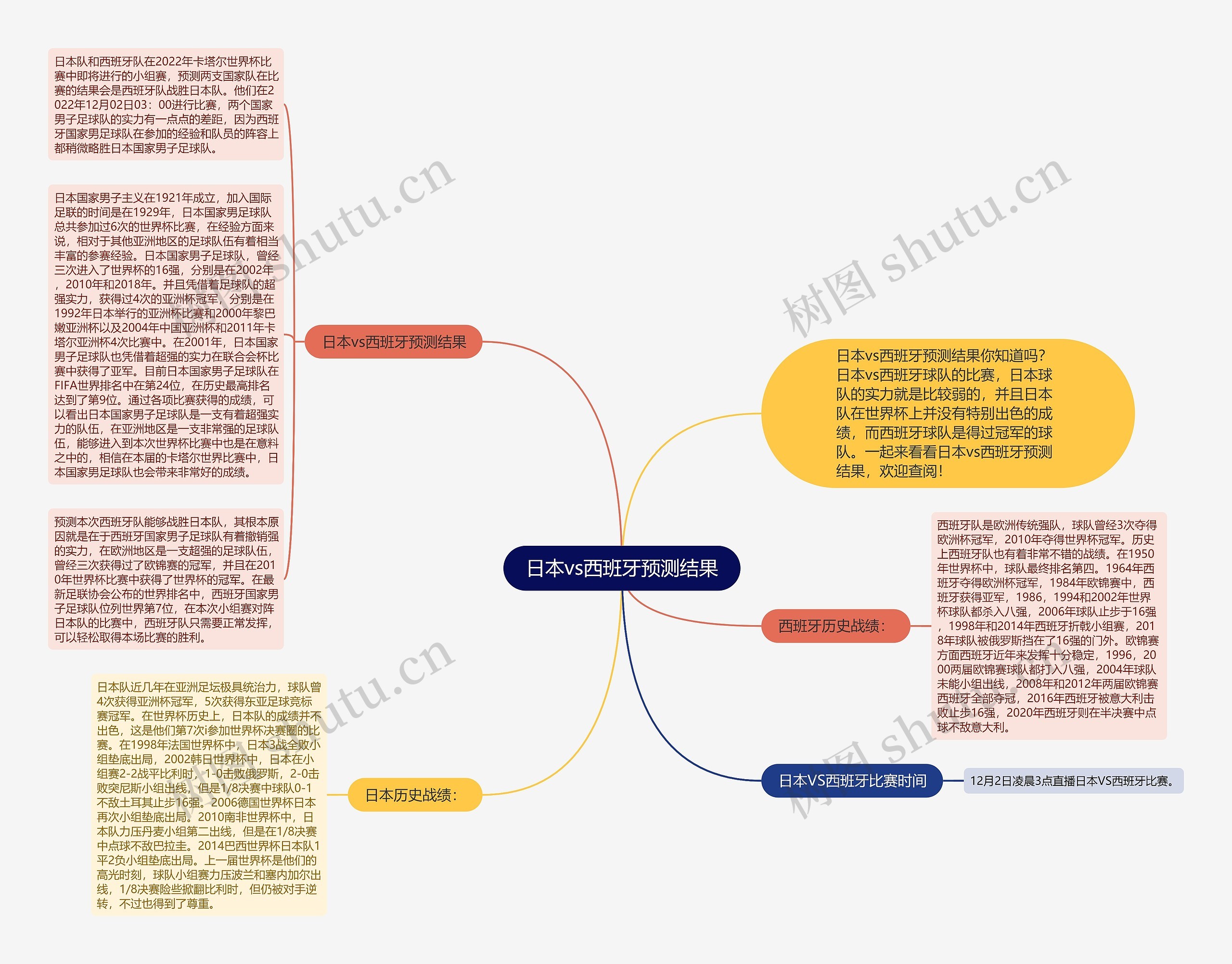 日本vs西班牙预测结果思维导图