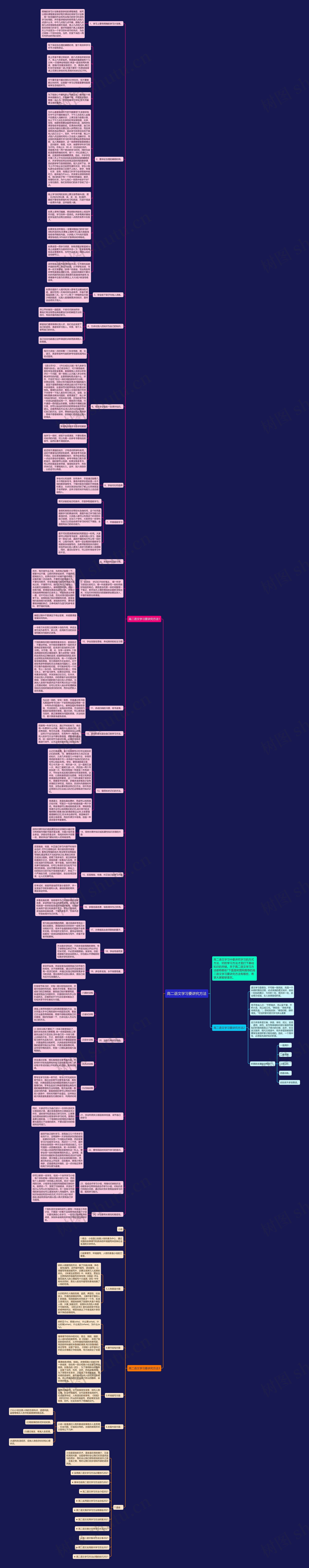 高二语文学习要讲究方法思维导图